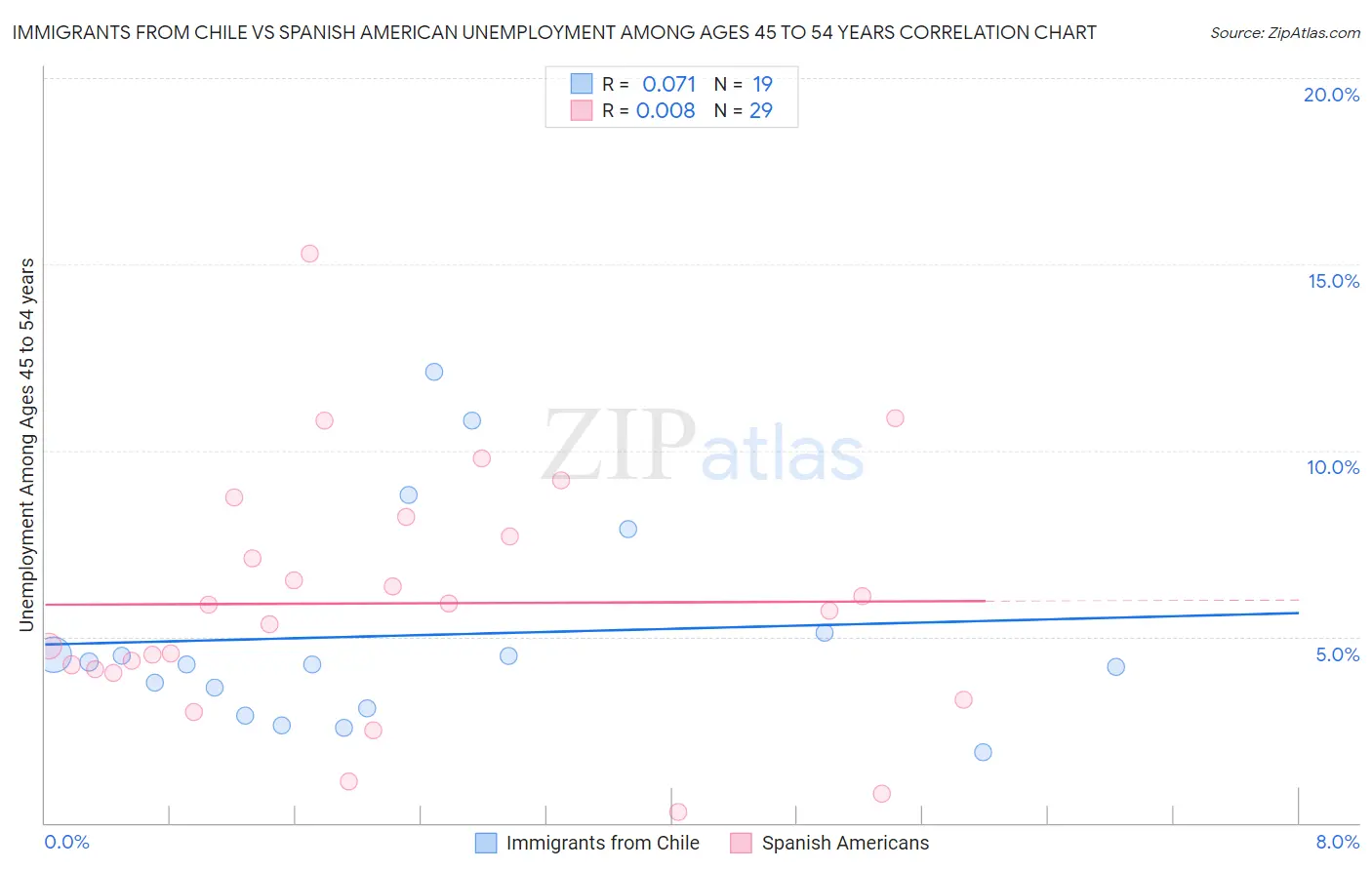 Immigrants from Chile vs Spanish American Unemployment Among Ages 45 to 54 years