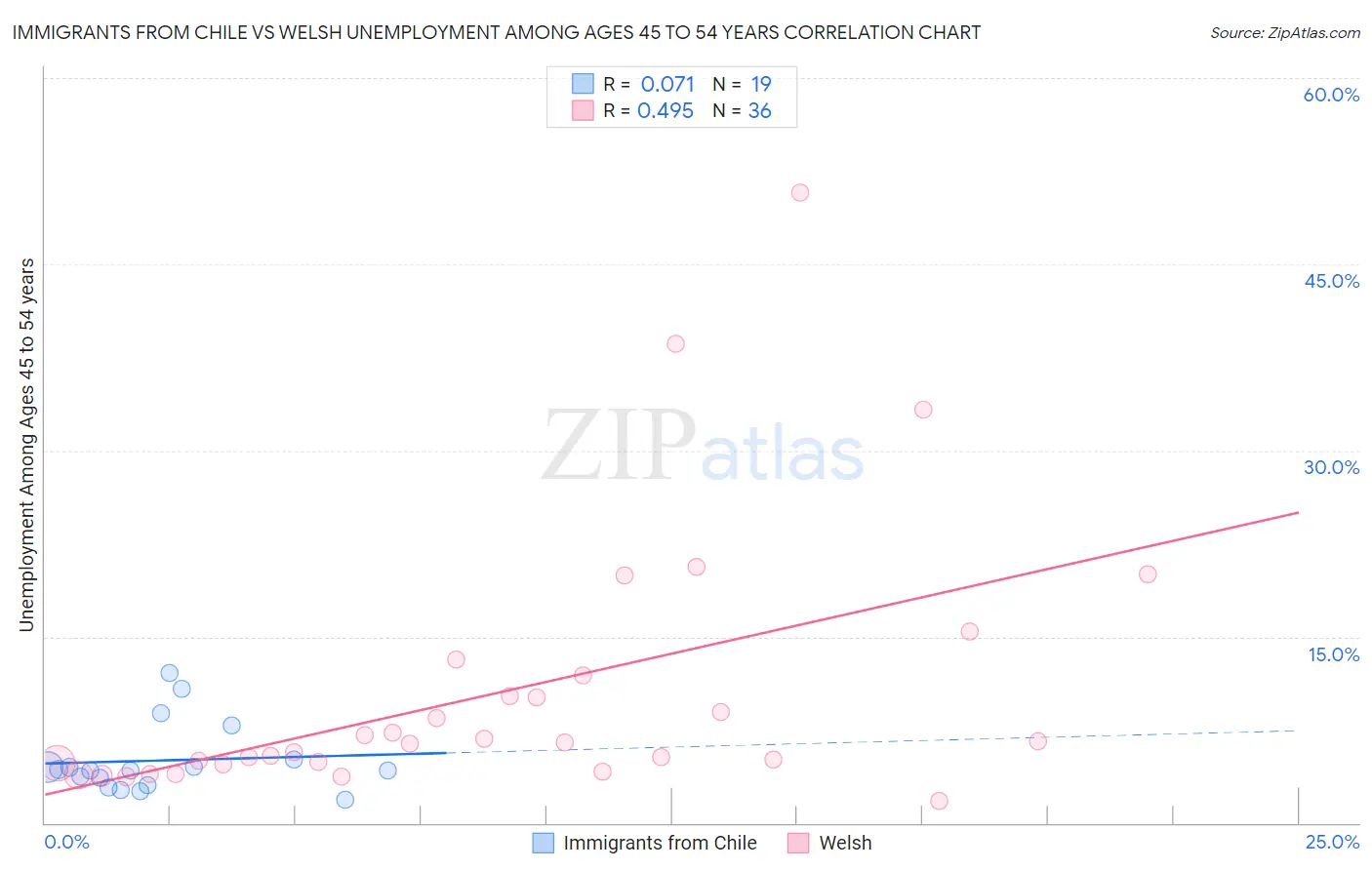 Immigrants from Chile vs Welsh Unemployment Among Ages 45 to 54 years