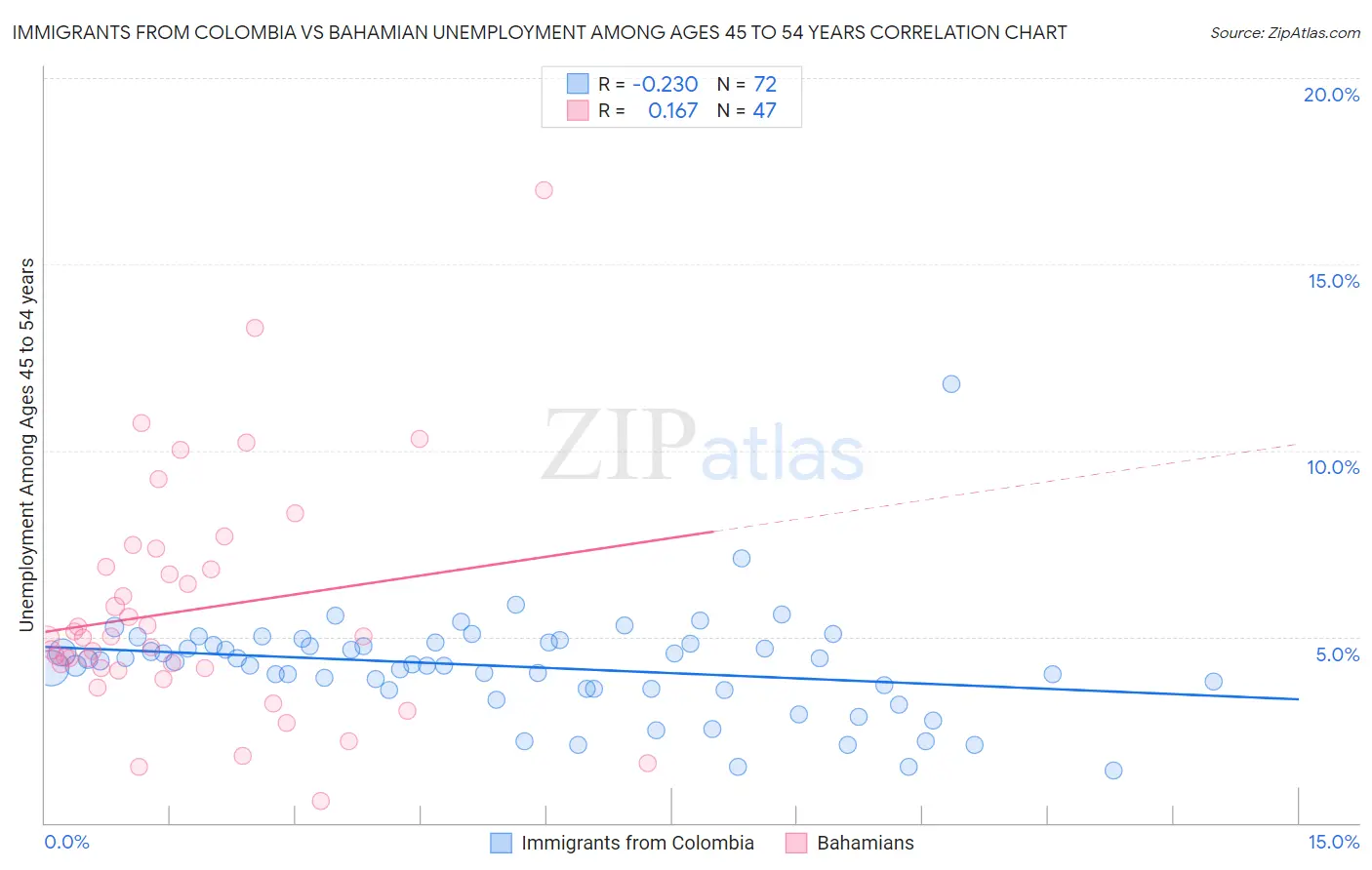 Immigrants from Colombia vs Bahamian Unemployment Among Ages 45 to 54 years