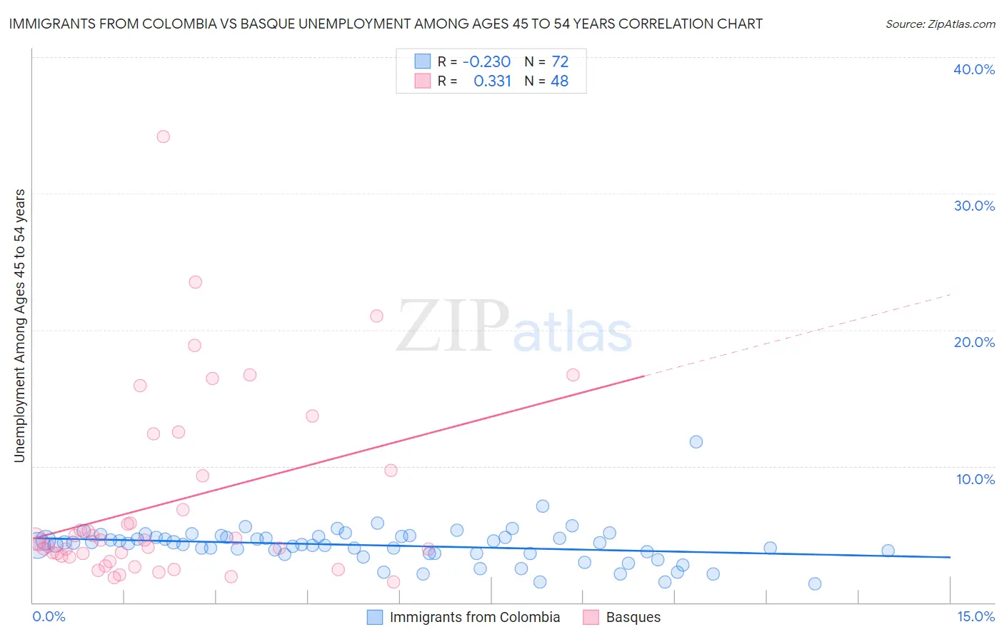 Immigrants from Colombia vs Basque Unemployment Among Ages 45 to 54 years