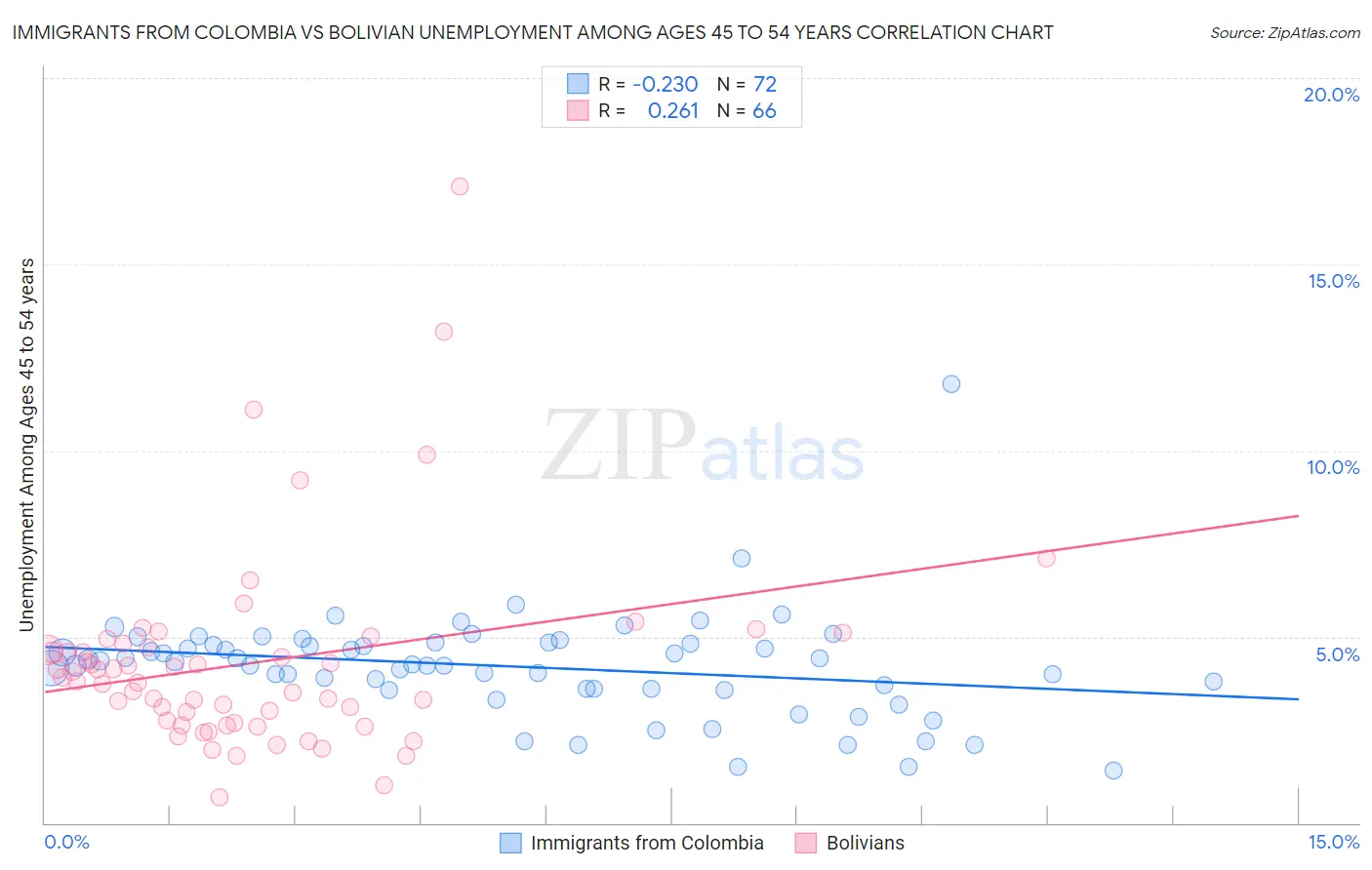 Immigrants from Colombia vs Bolivian Unemployment Among Ages 45 to 54 years