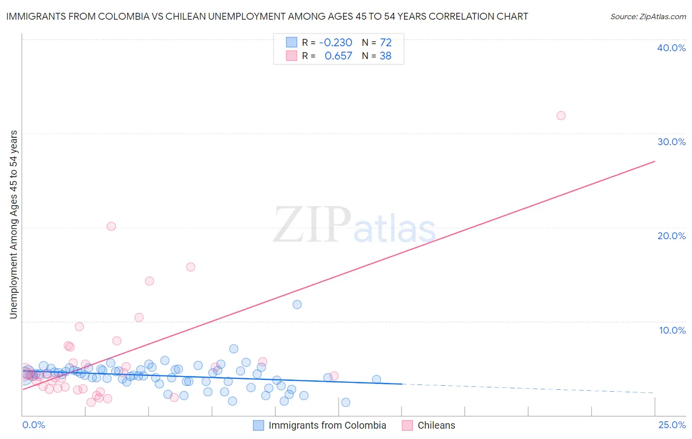 Immigrants from Colombia vs Chilean Unemployment Among Ages 45 to 54 years