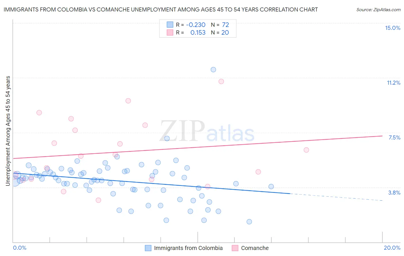 Immigrants from Colombia vs Comanche Unemployment Among Ages 45 to 54 years