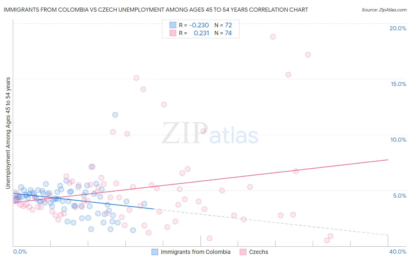 Immigrants from Colombia vs Czech Unemployment Among Ages 45 to 54 years