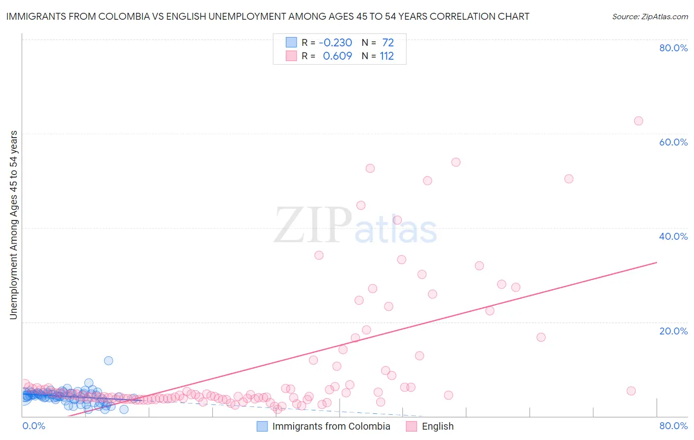 Immigrants from Colombia vs English Unemployment Among Ages 45 to 54 years