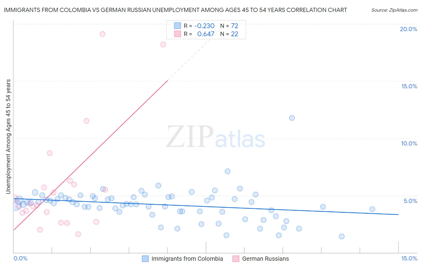 Immigrants from Colombia vs German Russian Unemployment Among Ages 45 to 54 years