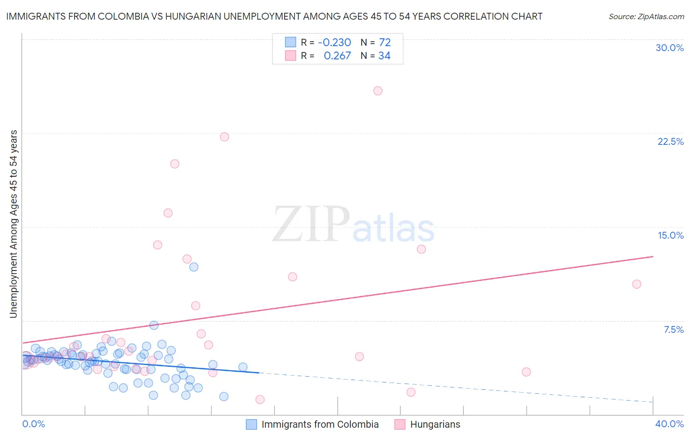 Immigrants from Colombia vs Hungarian Unemployment Among Ages 45 to 54 years