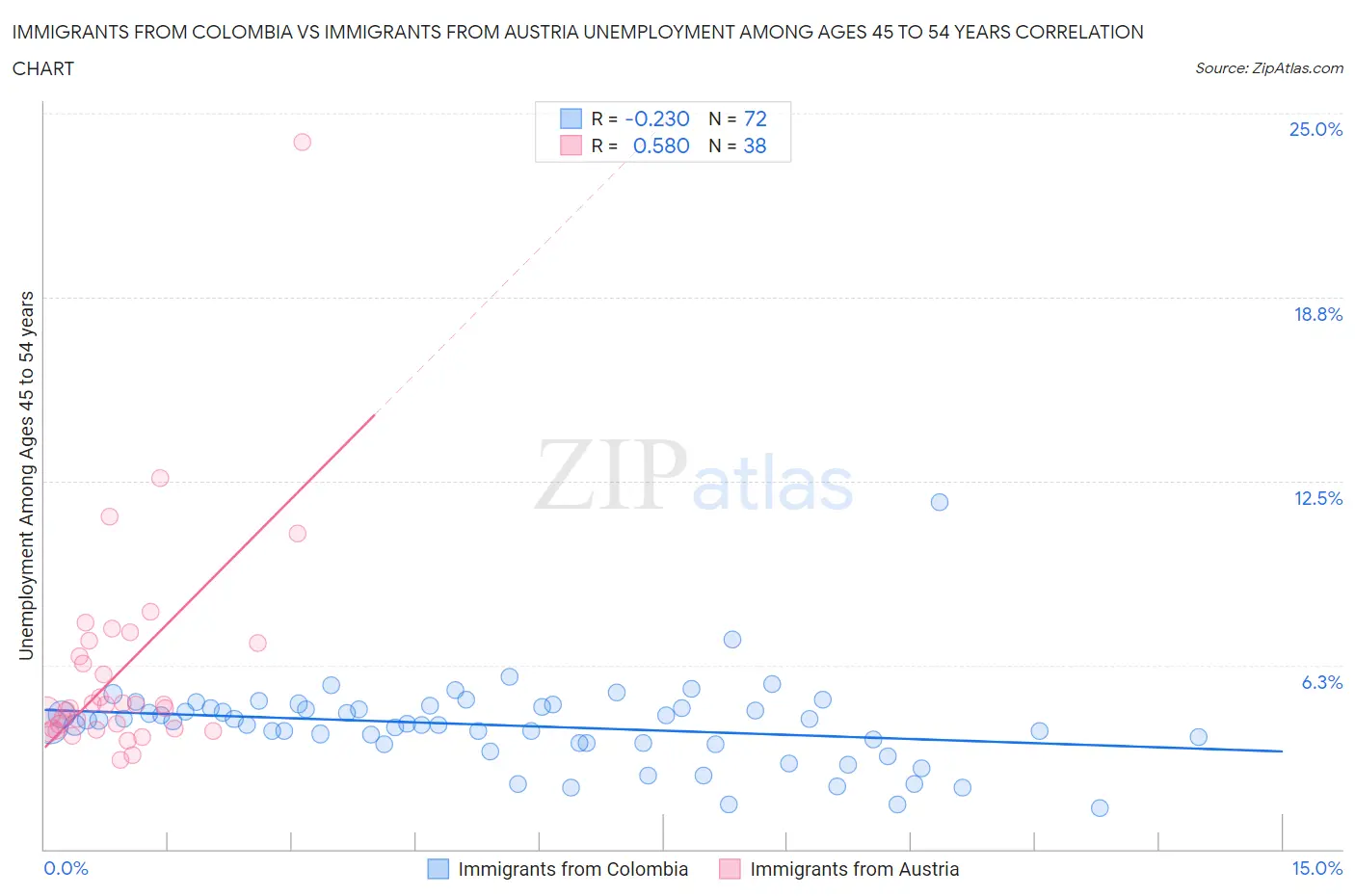 Immigrants from Colombia vs Immigrants from Austria Unemployment Among Ages 45 to 54 years