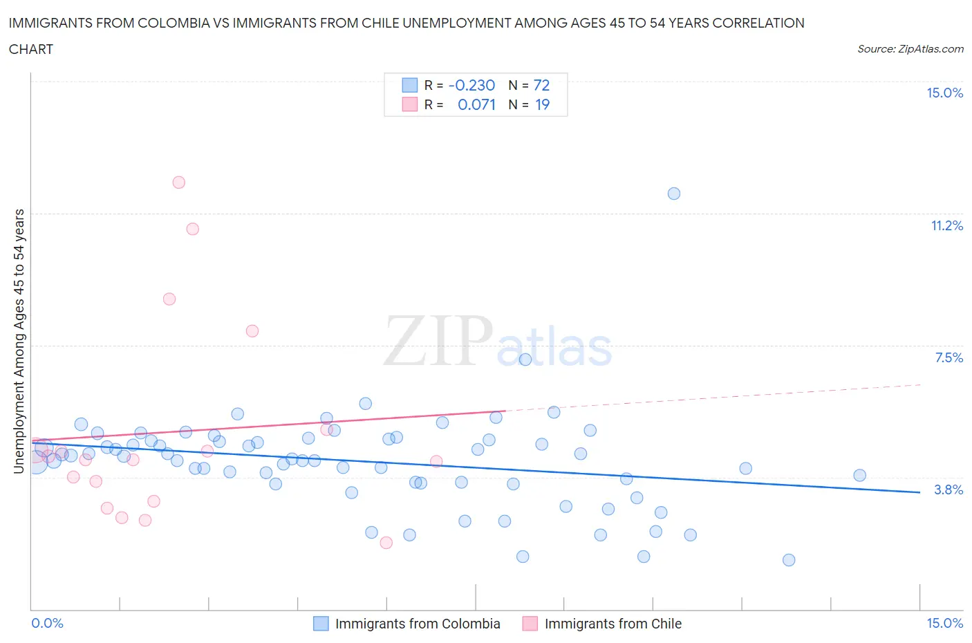 Immigrants from Colombia vs Immigrants from Chile Unemployment Among Ages 45 to 54 years