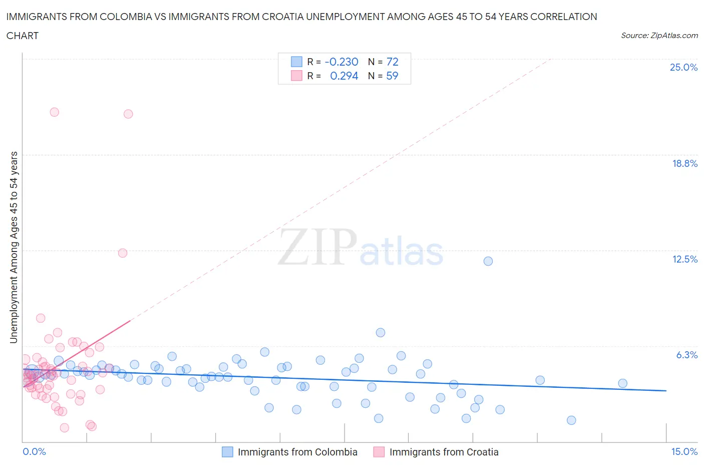 Immigrants from Colombia vs Immigrants from Croatia Unemployment Among Ages 45 to 54 years