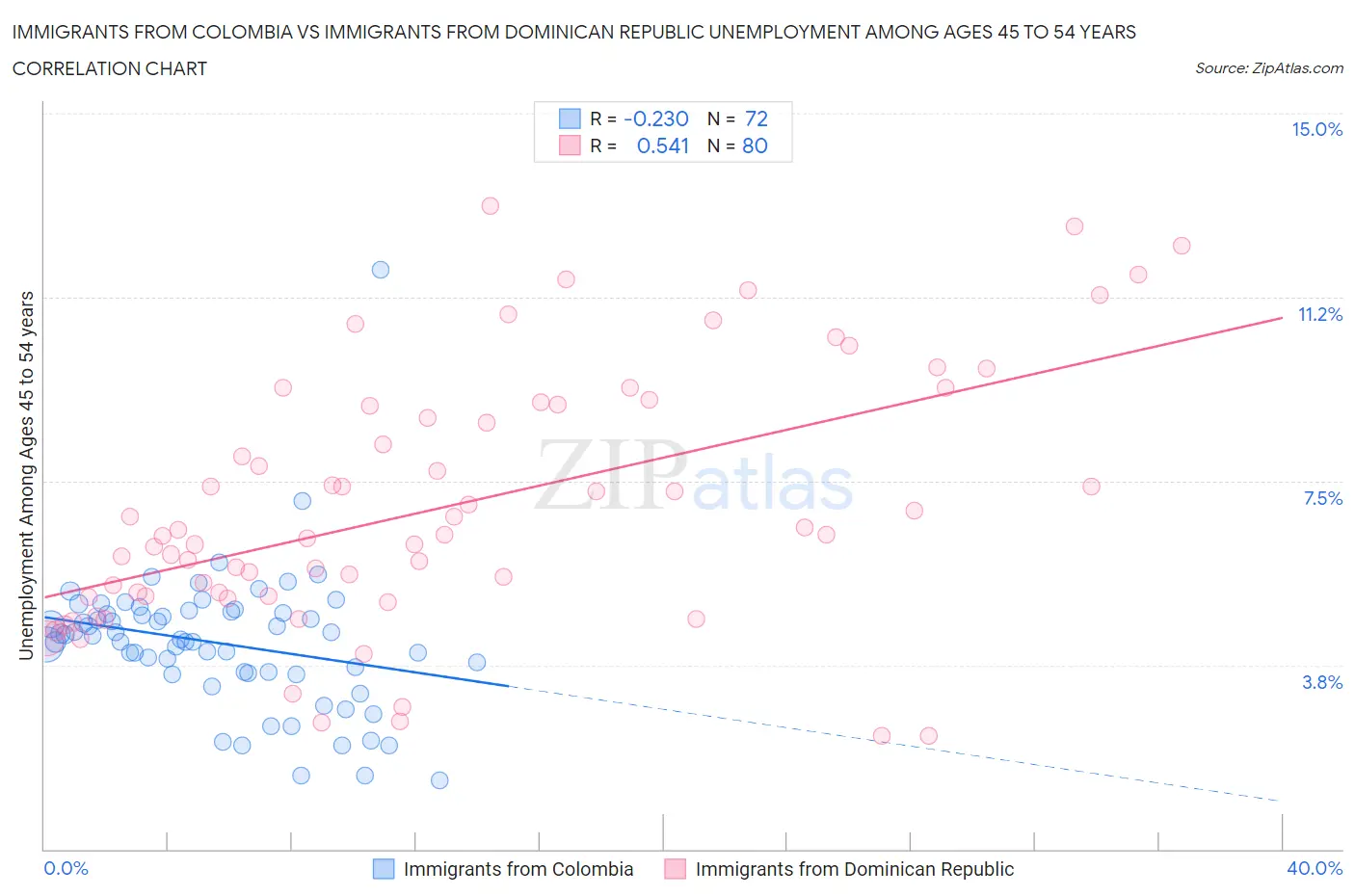 Immigrants from Colombia vs Immigrants from Dominican Republic Unemployment Among Ages 45 to 54 years