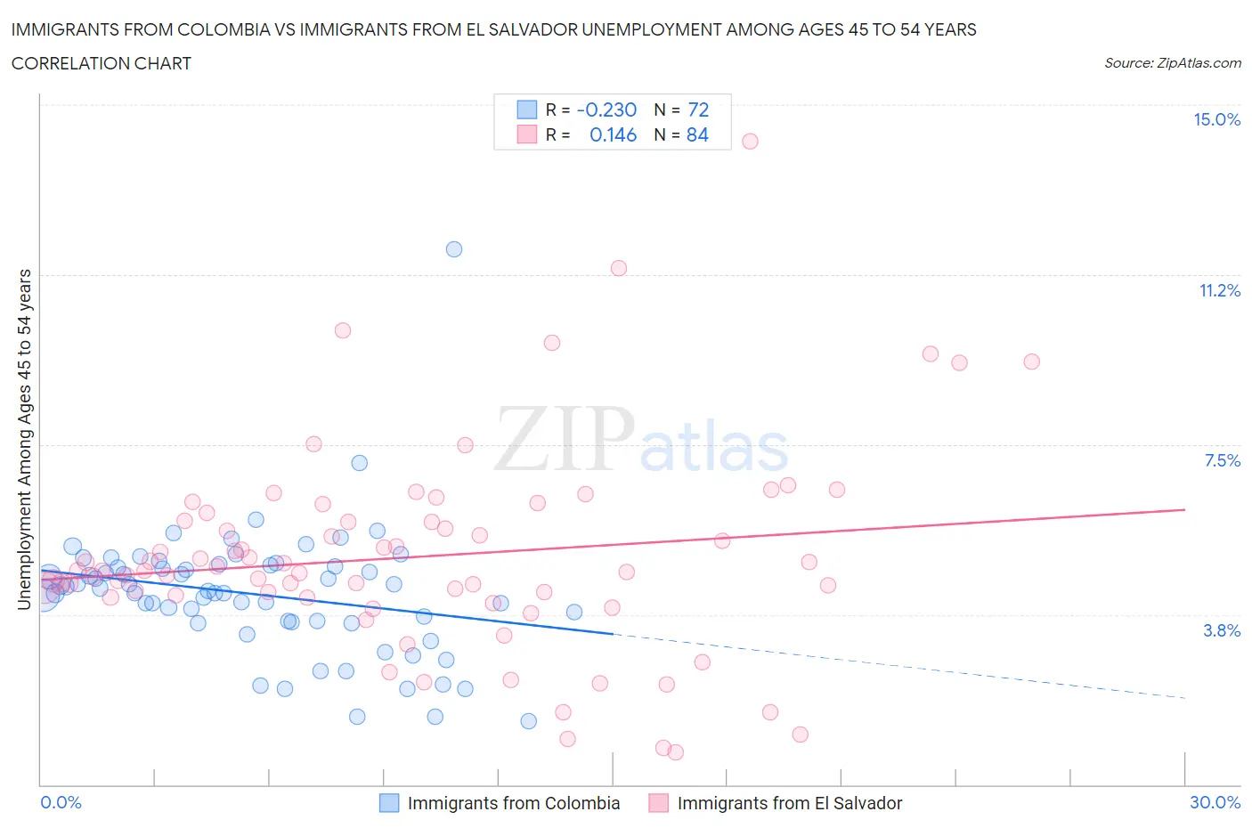 Immigrants from Colombia vs Immigrants from El Salvador Unemployment Among Ages 45 to 54 years