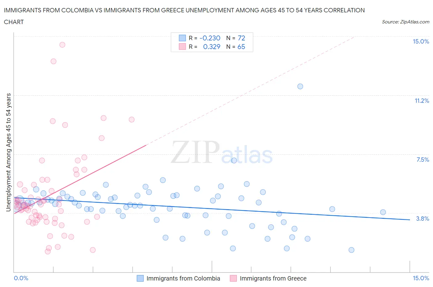 Immigrants from Colombia vs Immigrants from Greece Unemployment Among Ages 45 to 54 years