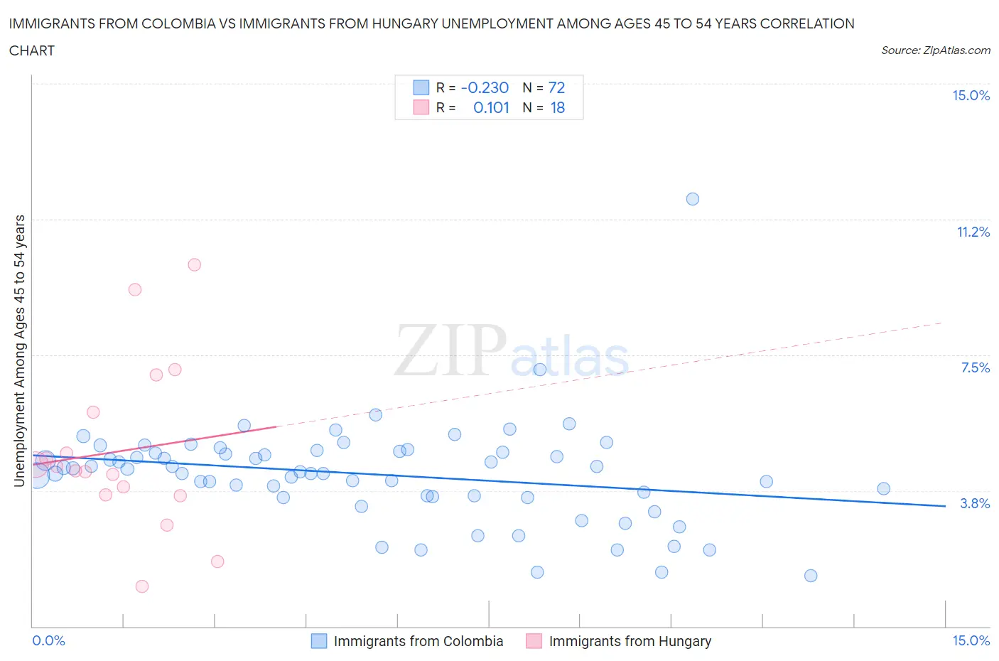 Immigrants from Colombia vs Immigrants from Hungary Unemployment Among Ages 45 to 54 years