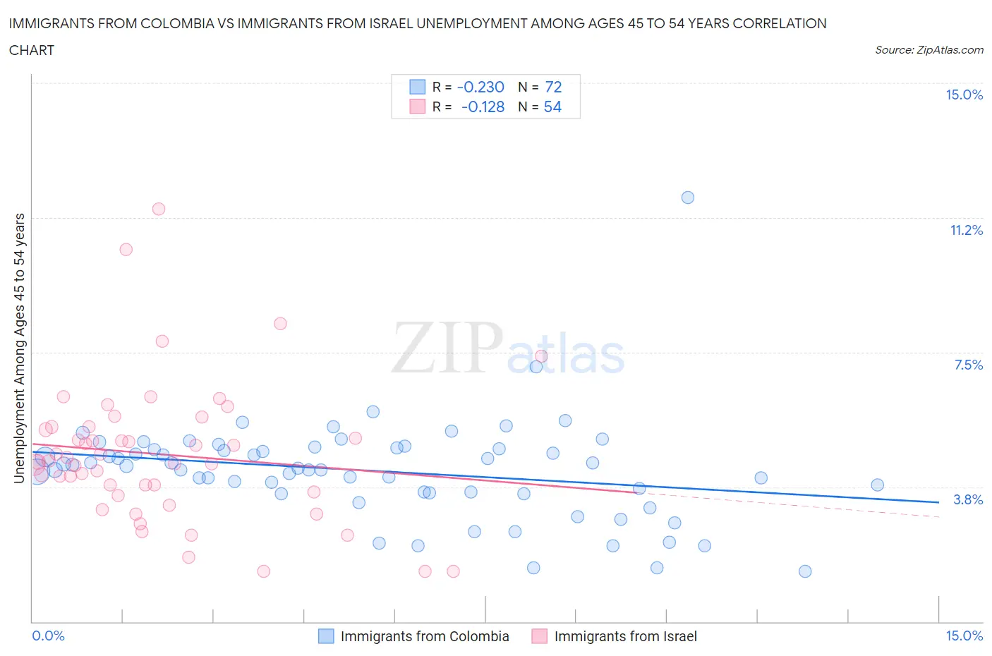 Immigrants from Colombia vs Immigrants from Israel Unemployment Among Ages 45 to 54 years