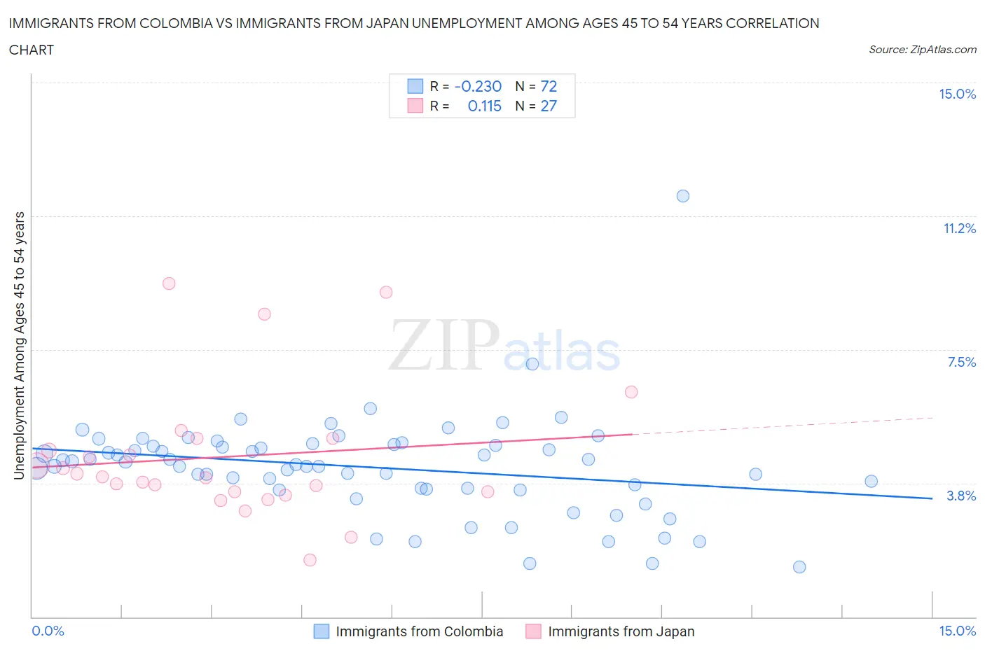 Immigrants from Colombia vs Immigrants from Japan Unemployment Among Ages 45 to 54 years