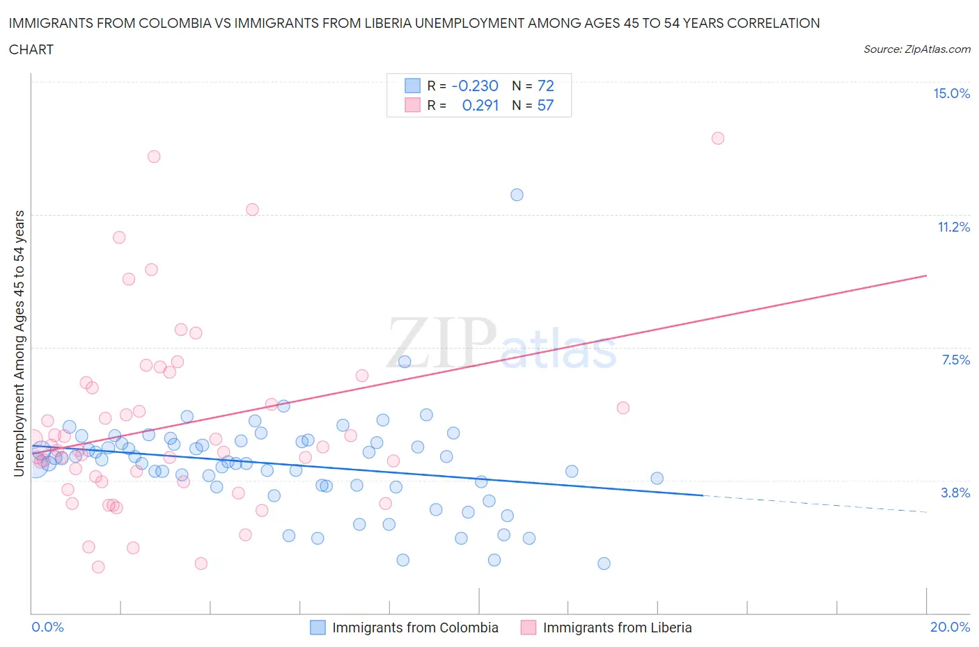 Immigrants from Colombia vs Immigrants from Liberia Unemployment Among Ages 45 to 54 years