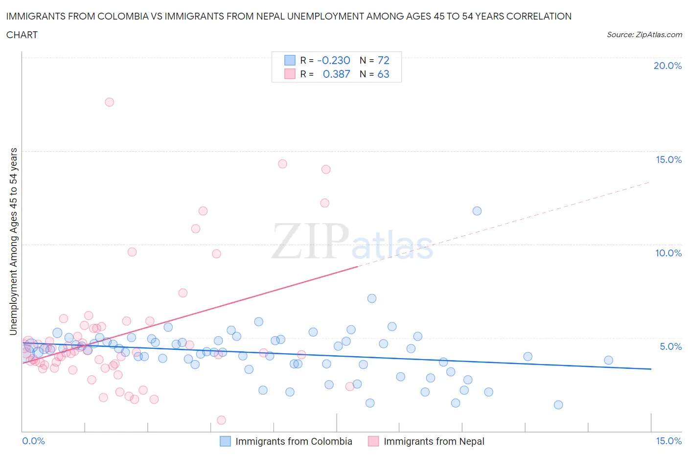 Immigrants from Colombia vs Immigrants from Nepal Unemployment Among Ages 45 to 54 years