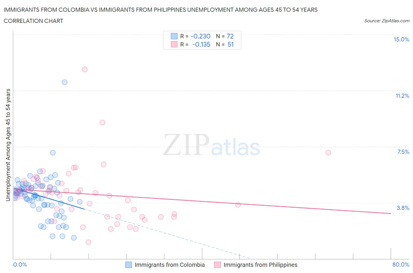 Immigrants from Colombia vs Immigrants from Philippines Unemployment Among Ages 45 to 54 years