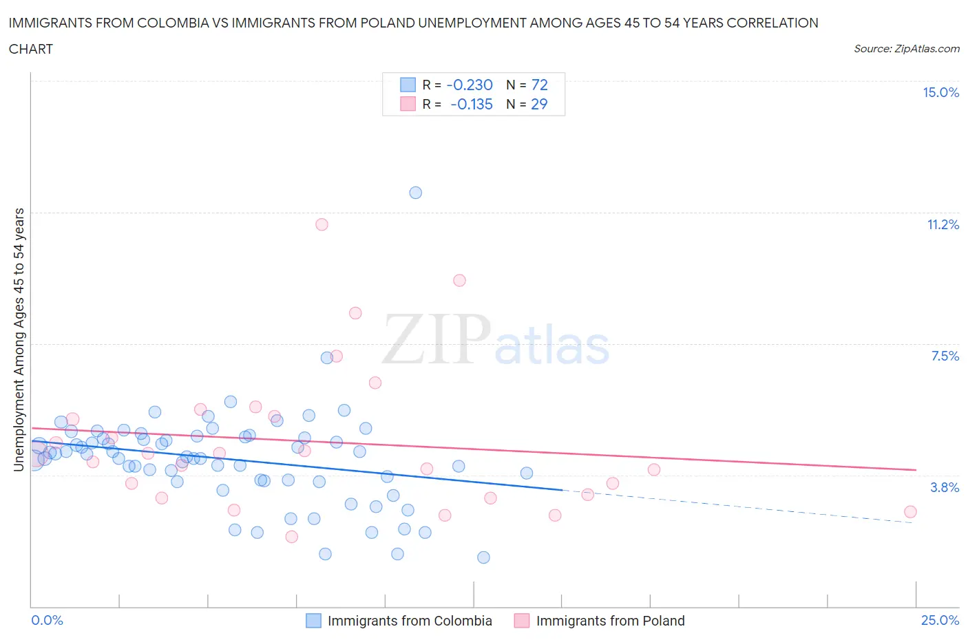 Immigrants from Colombia vs Immigrants from Poland Unemployment Among Ages 45 to 54 years