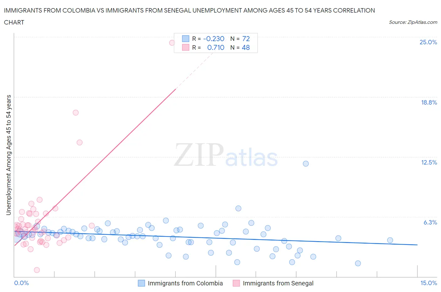 Immigrants from Colombia vs Immigrants from Senegal Unemployment Among Ages 45 to 54 years