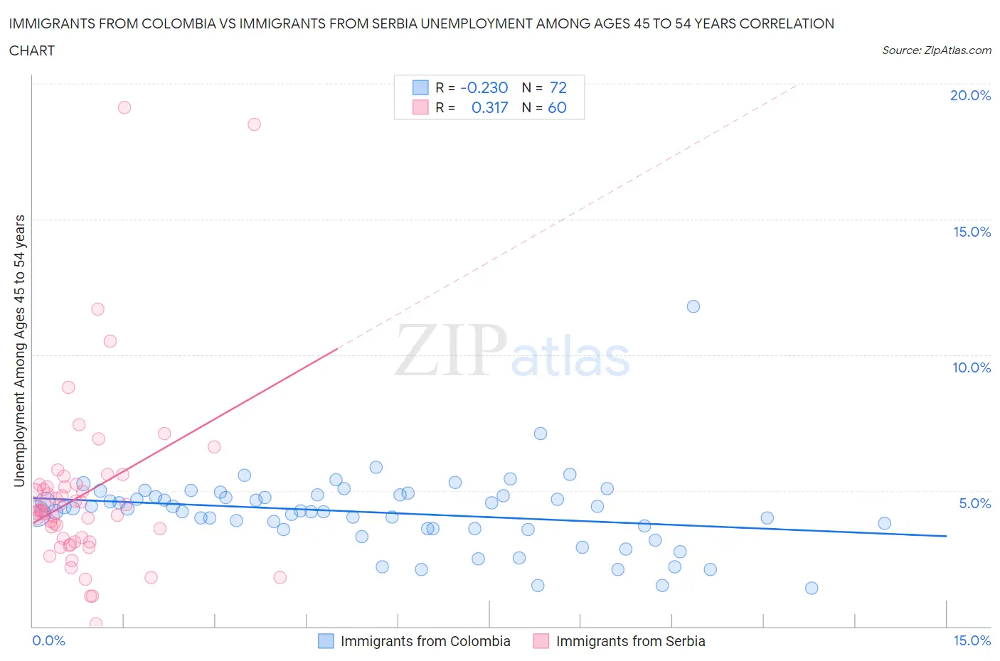 Immigrants from Colombia vs Immigrants from Serbia Unemployment Among Ages 45 to 54 years