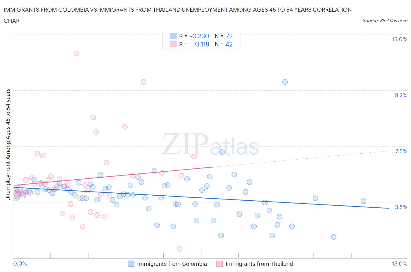 Immigrants from Colombia vs Immigrants from Thailand Unemployment Among Ages 45 to 54 years
