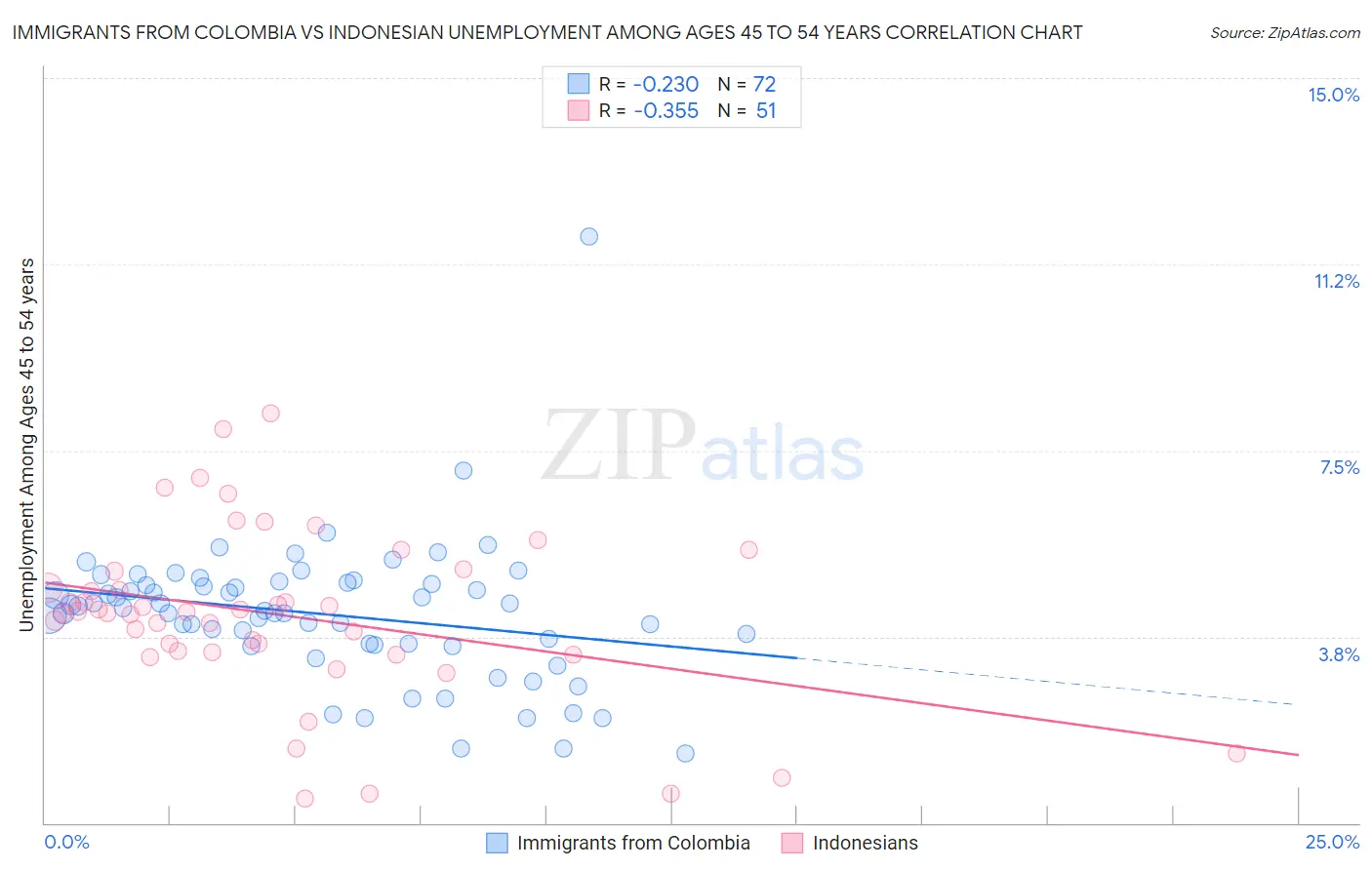 Immigrants from Colombia vs Indonesian Unemployment Among Ages 45 to 54 years