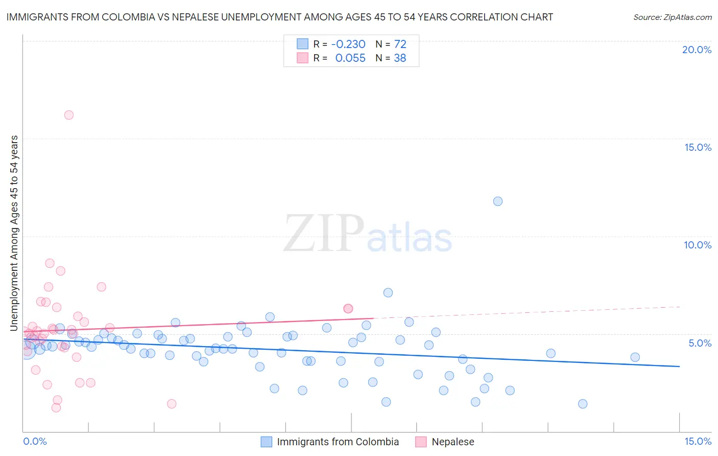 Immigrants from Colombia vs Nepalese Unemployment Among Ages 45 to 54 years