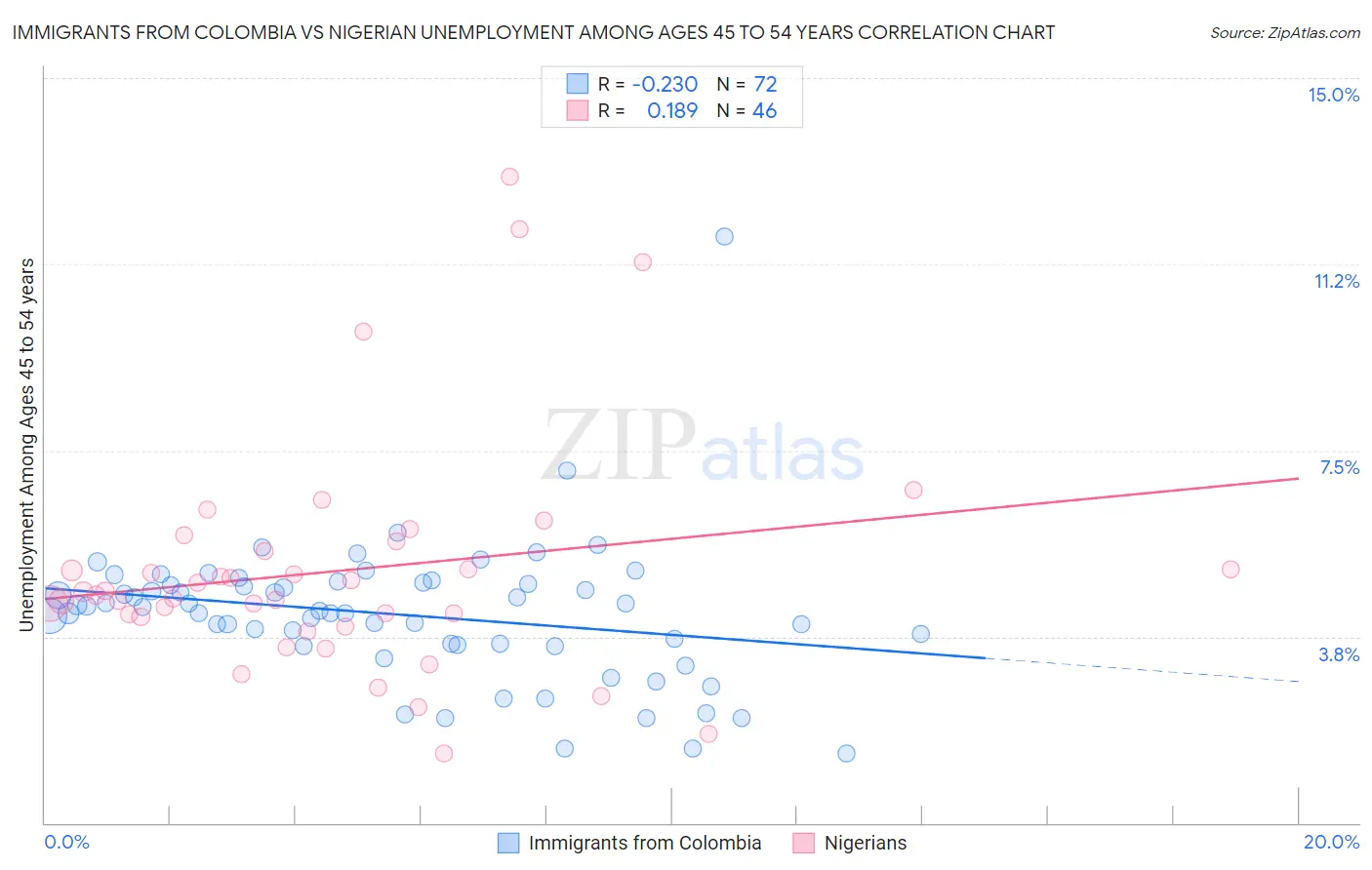 Immigrants from Colombia vs Nigerian Unemployment Among Ages 45 to 54 years