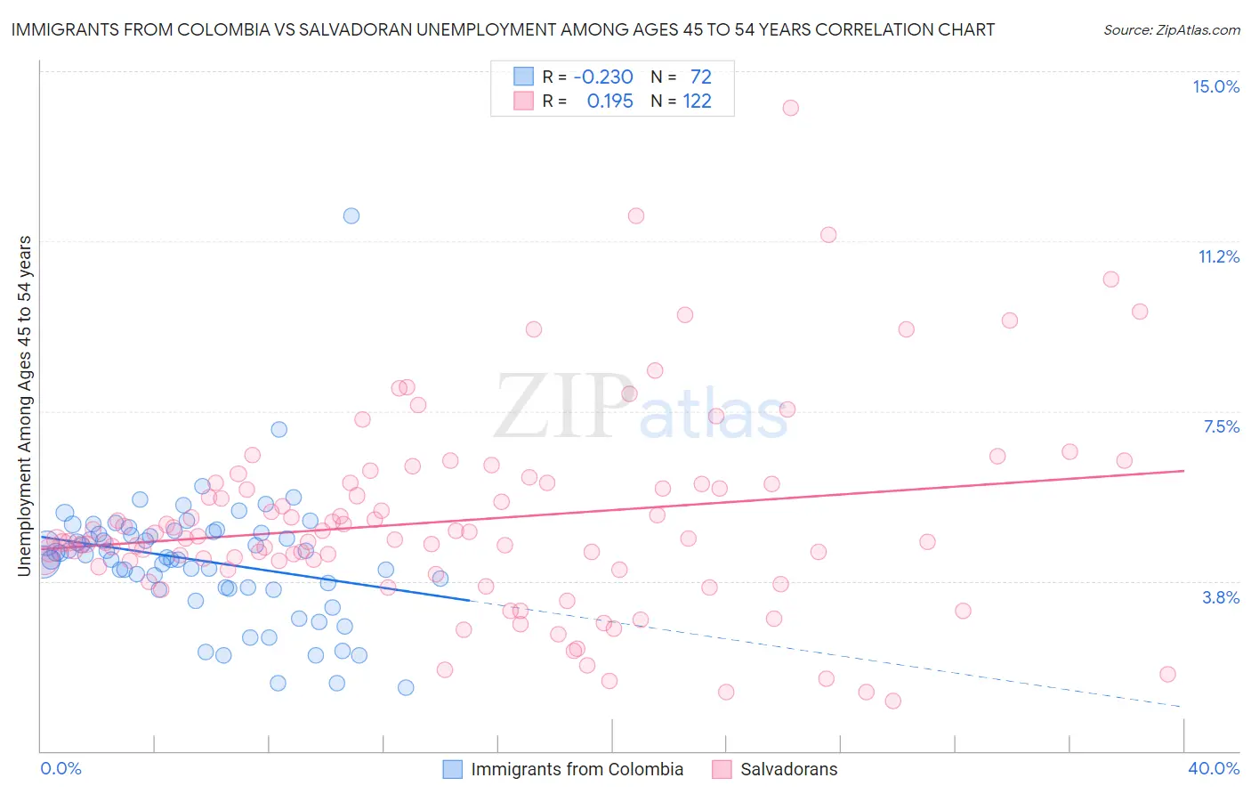 Immigrants from Colombia vs Salvadoran Unemployment Among Ages 45 to 54 years