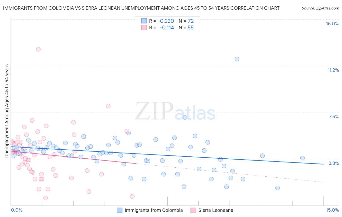 Immigrants from Colombia vs Sierra Leonean Unemployment Among Ages 45 to 54 years