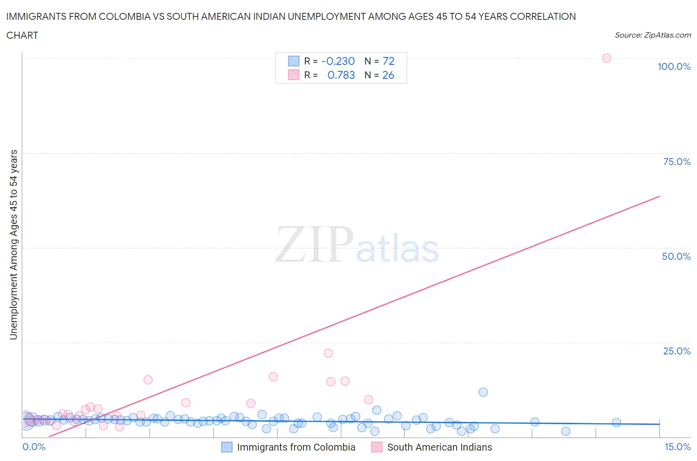 Immigrants from Colombia vs South American Indian Unemployment Among Ages 45 to 54 years