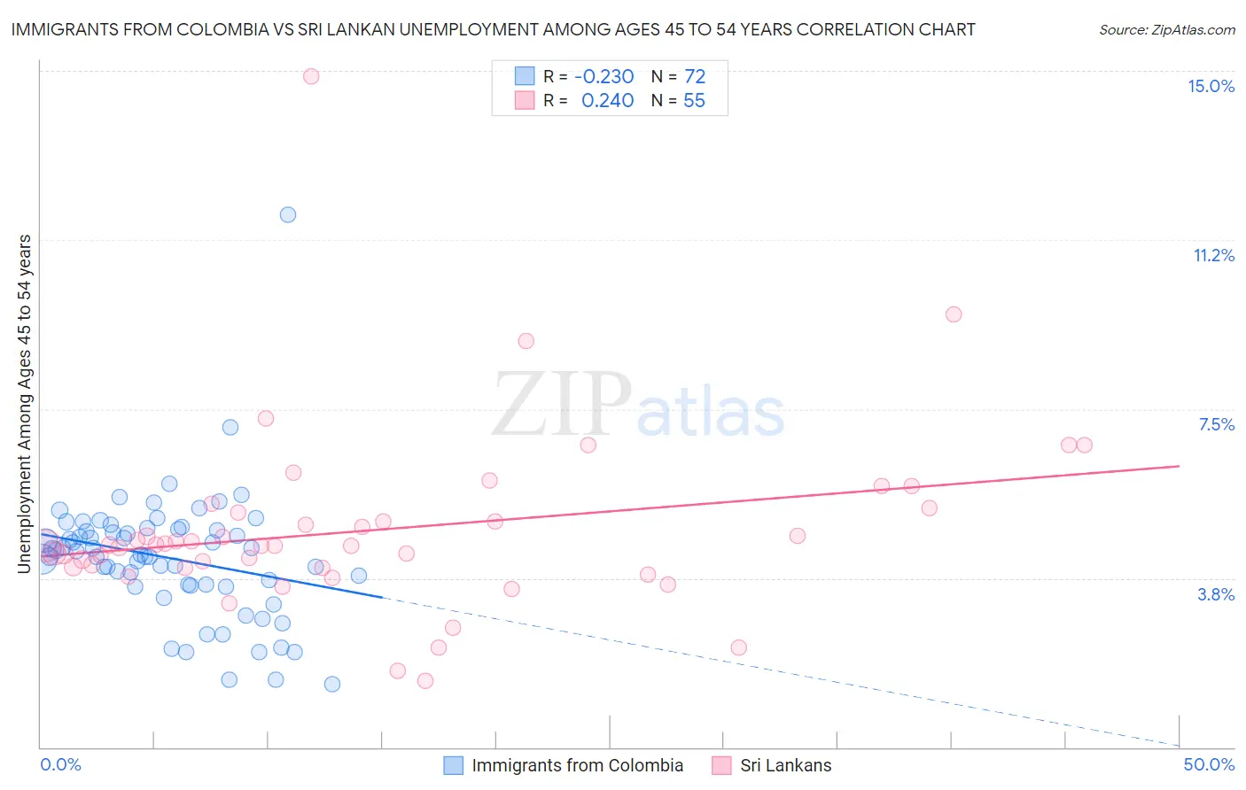 Immigrants from Colombia vs Sri Lankan Unemployment Among Ages 45 to 54 years