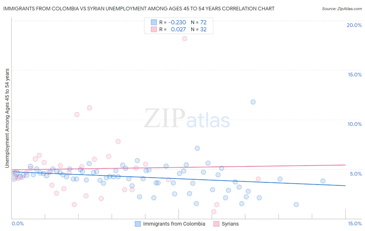 Immigrants from Colombia vs Syrian Unemployment Among Ages 45 to 54 years