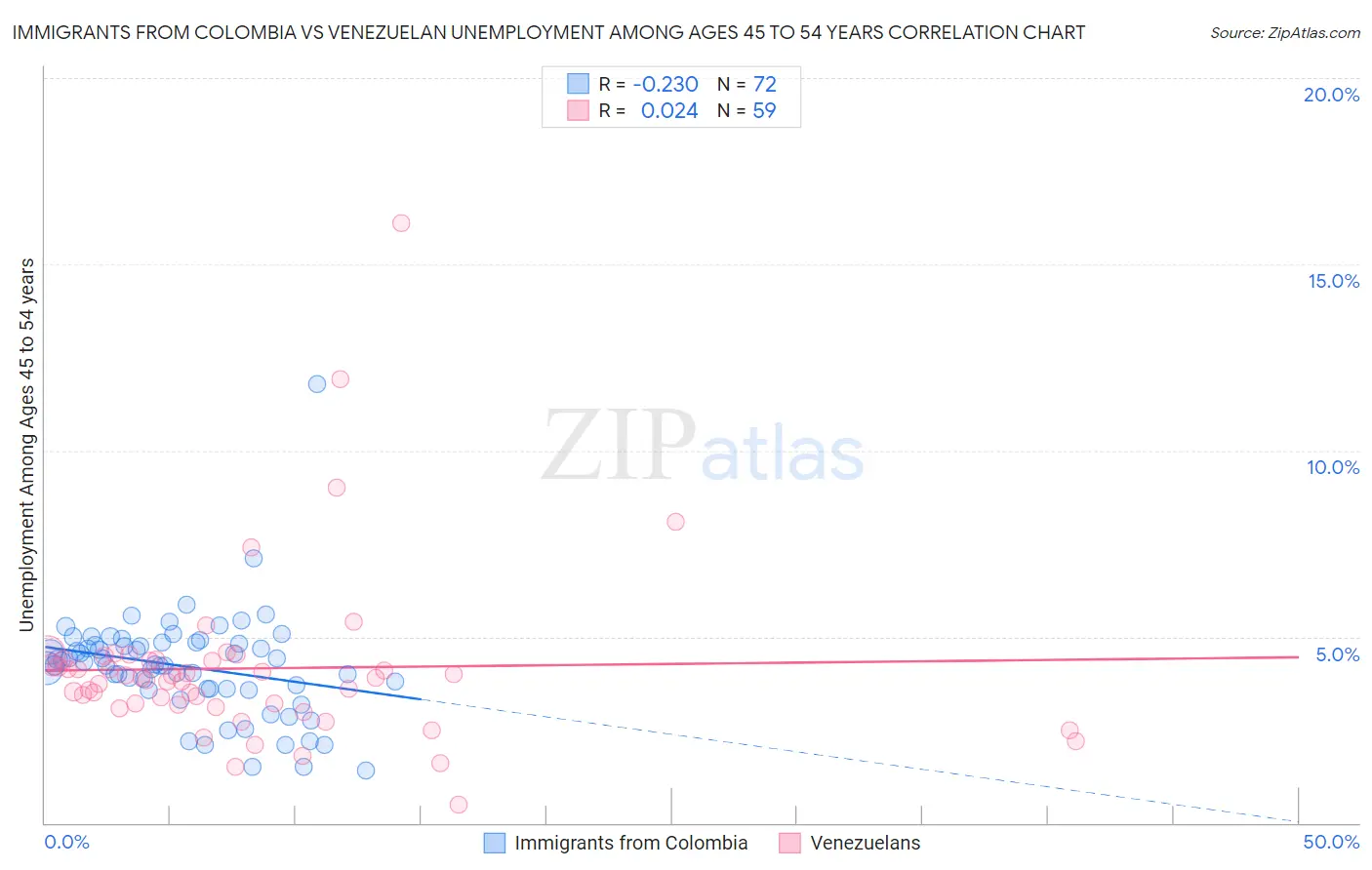 Immigrants from Colombia vs Venezuelan Unemployment Among Ages 45 to 54 years