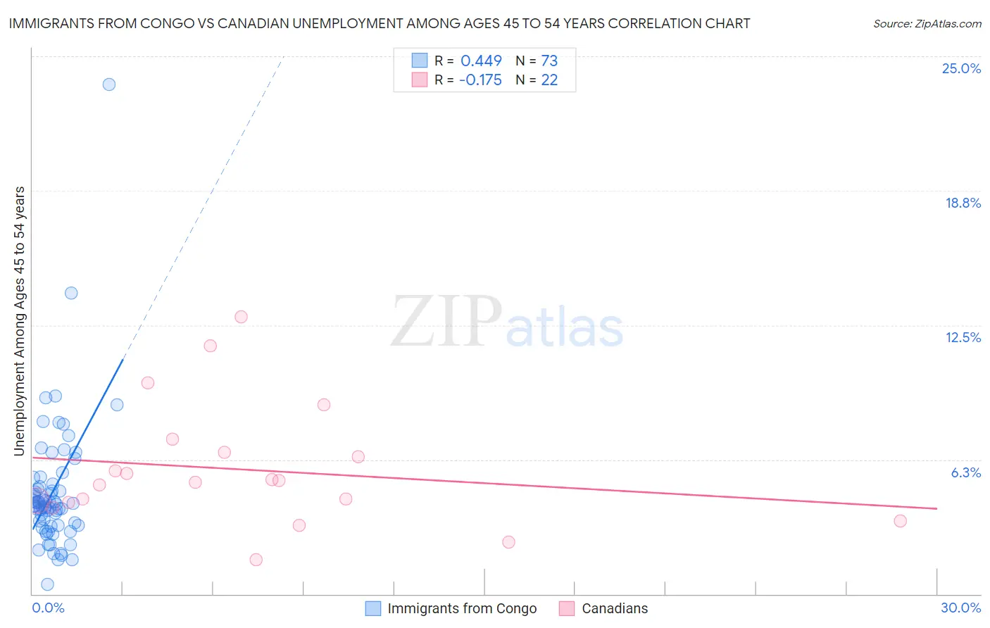 Immigrants from Congo vs Canadian Unemployment Among Ages 45 to 54 years