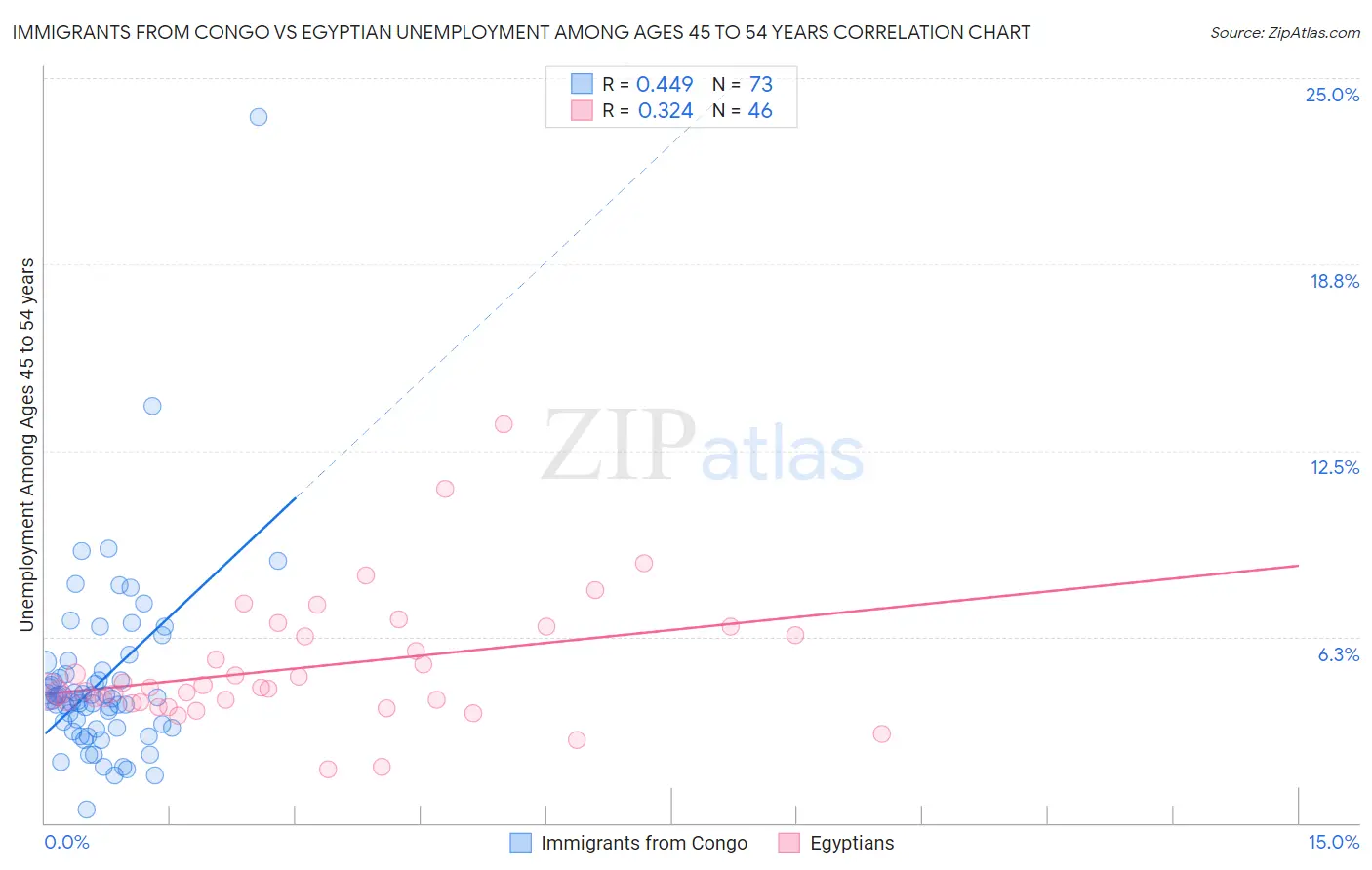 Immigrants from Congo vs Egyptian Unemployment Among Ages 45 to 54 years