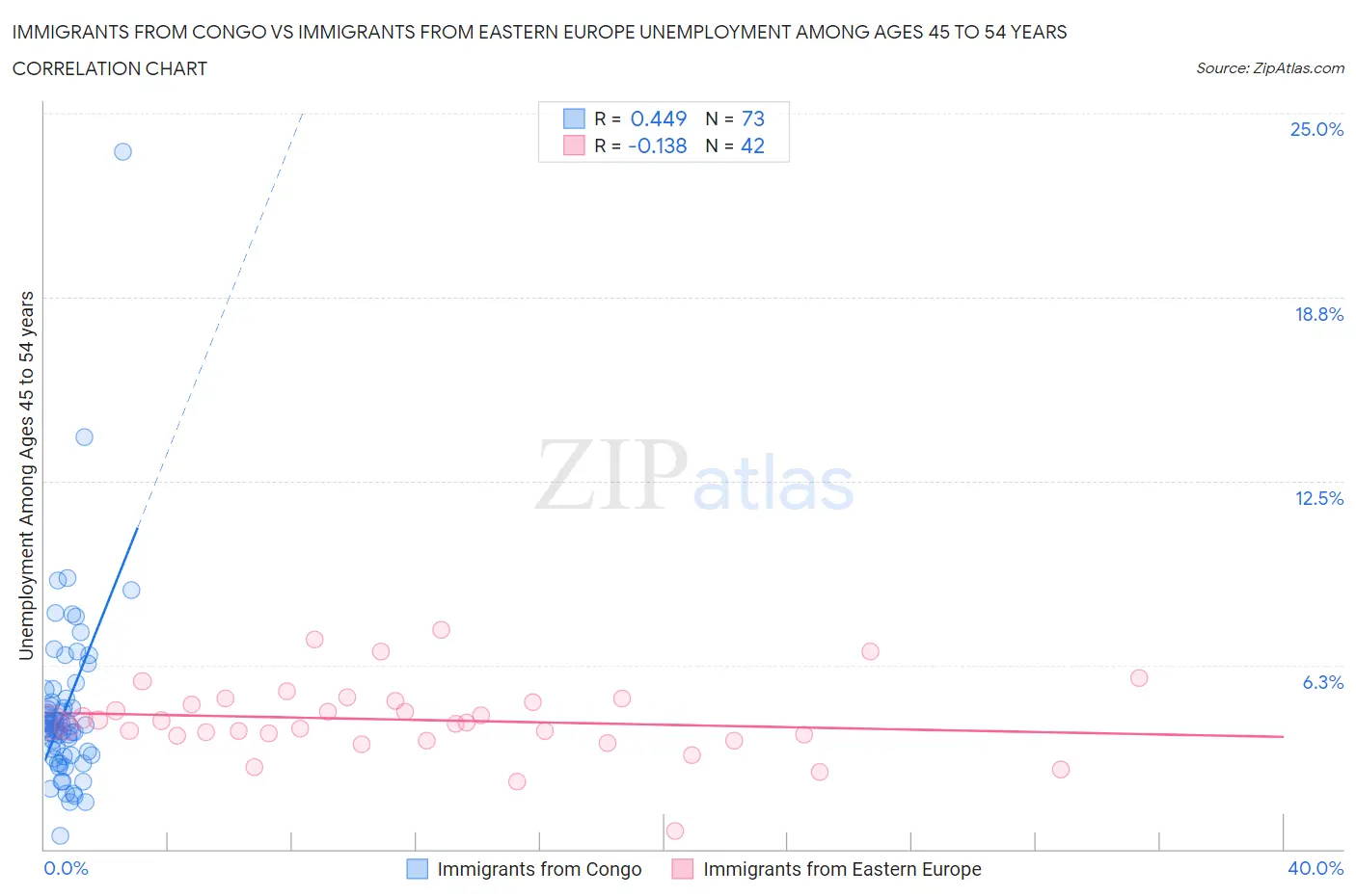 Immigrants from Congo vs Immigrants from Eastern Europe Unemployment Among Ages 45 to 54 years