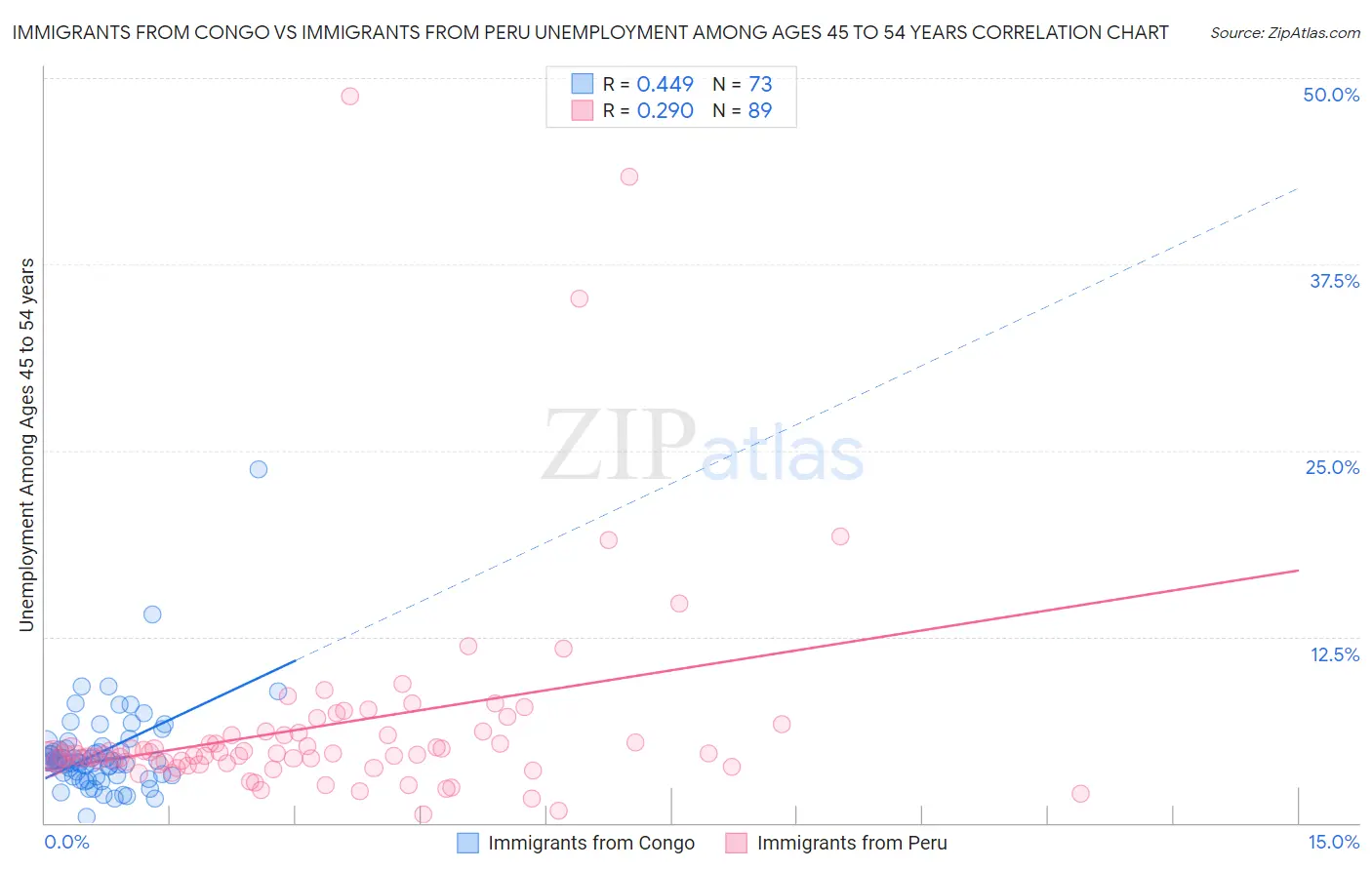 Immigrants from Congo vs Immigrants from Peru Unemployment Among Ages 45 to 54 years