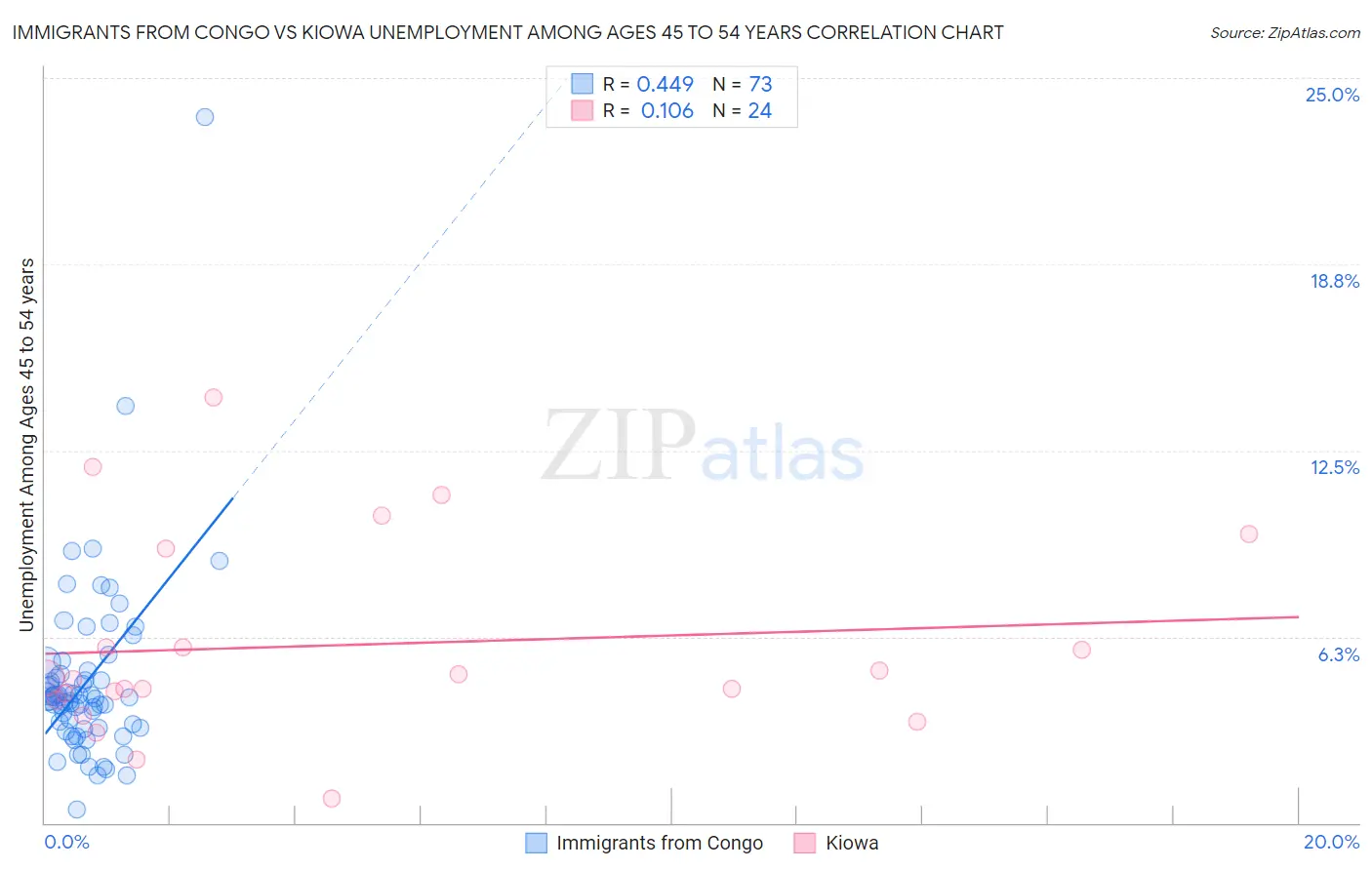 Immigrants from Congo vs Kiowa Unemployment Among Ages 45 to 54 years