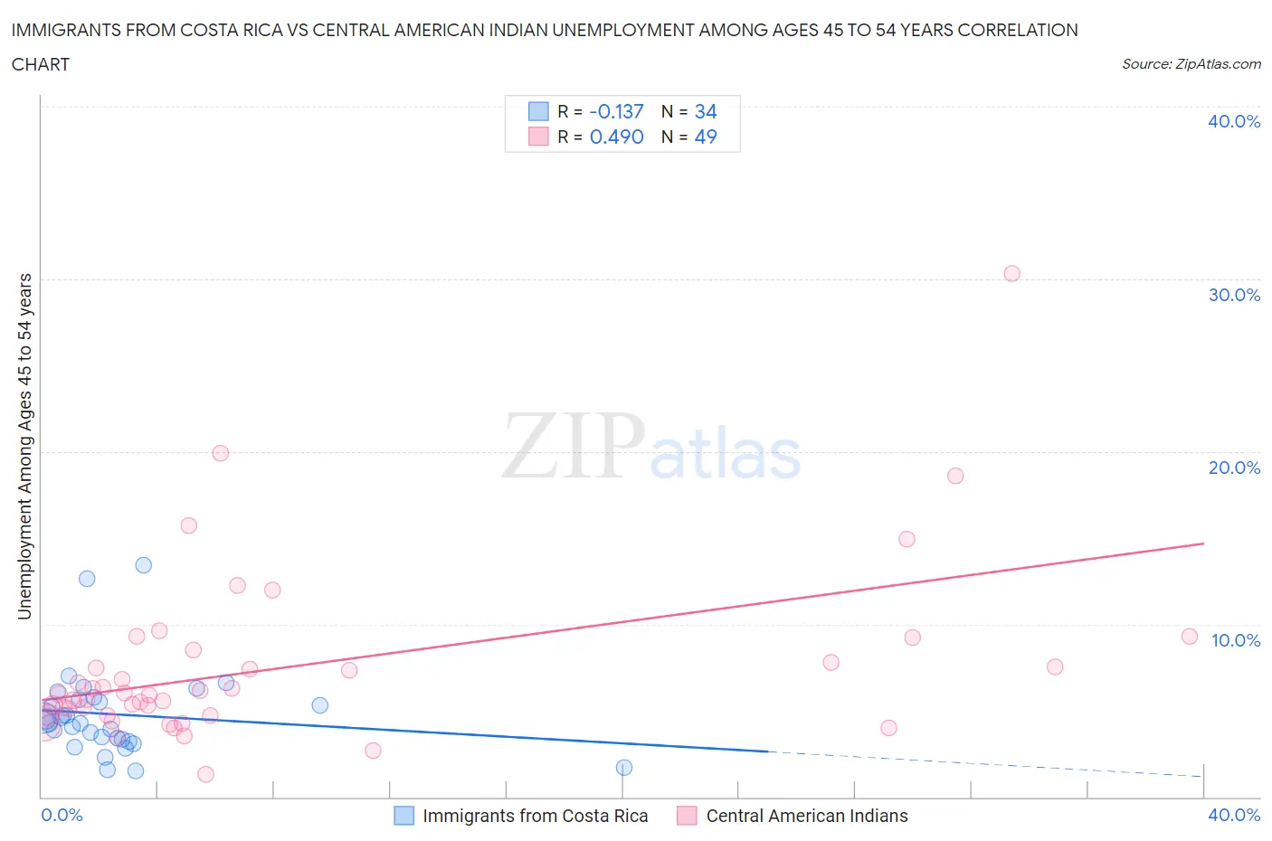 Immigrants from Costa Rica vs Central American Indian Unemployment Among Ages 45 to 54 years