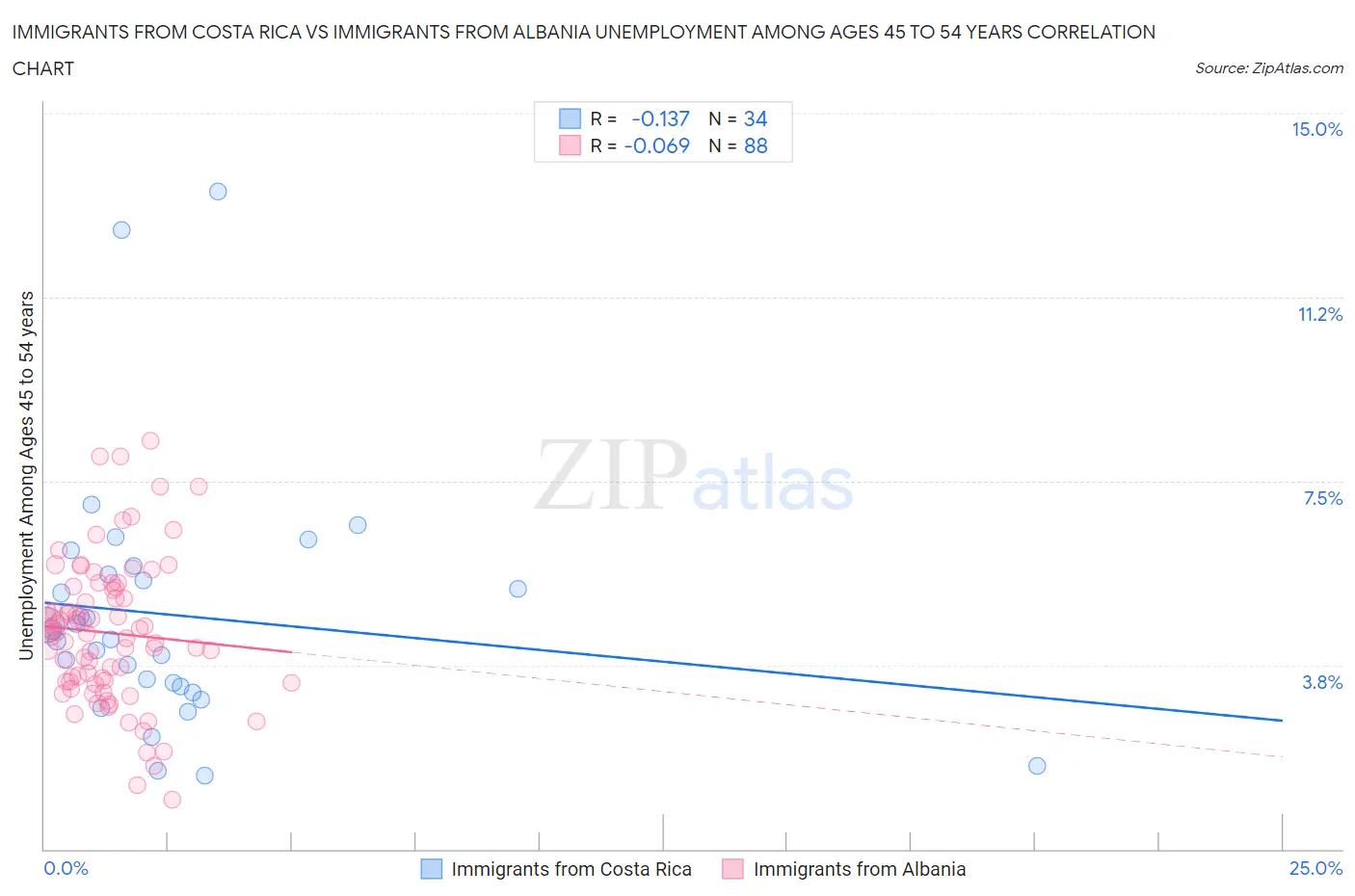 Immigrants from Costa Rica vs Immigrants from Albania Unemployment Among Ages 45 to 54 years