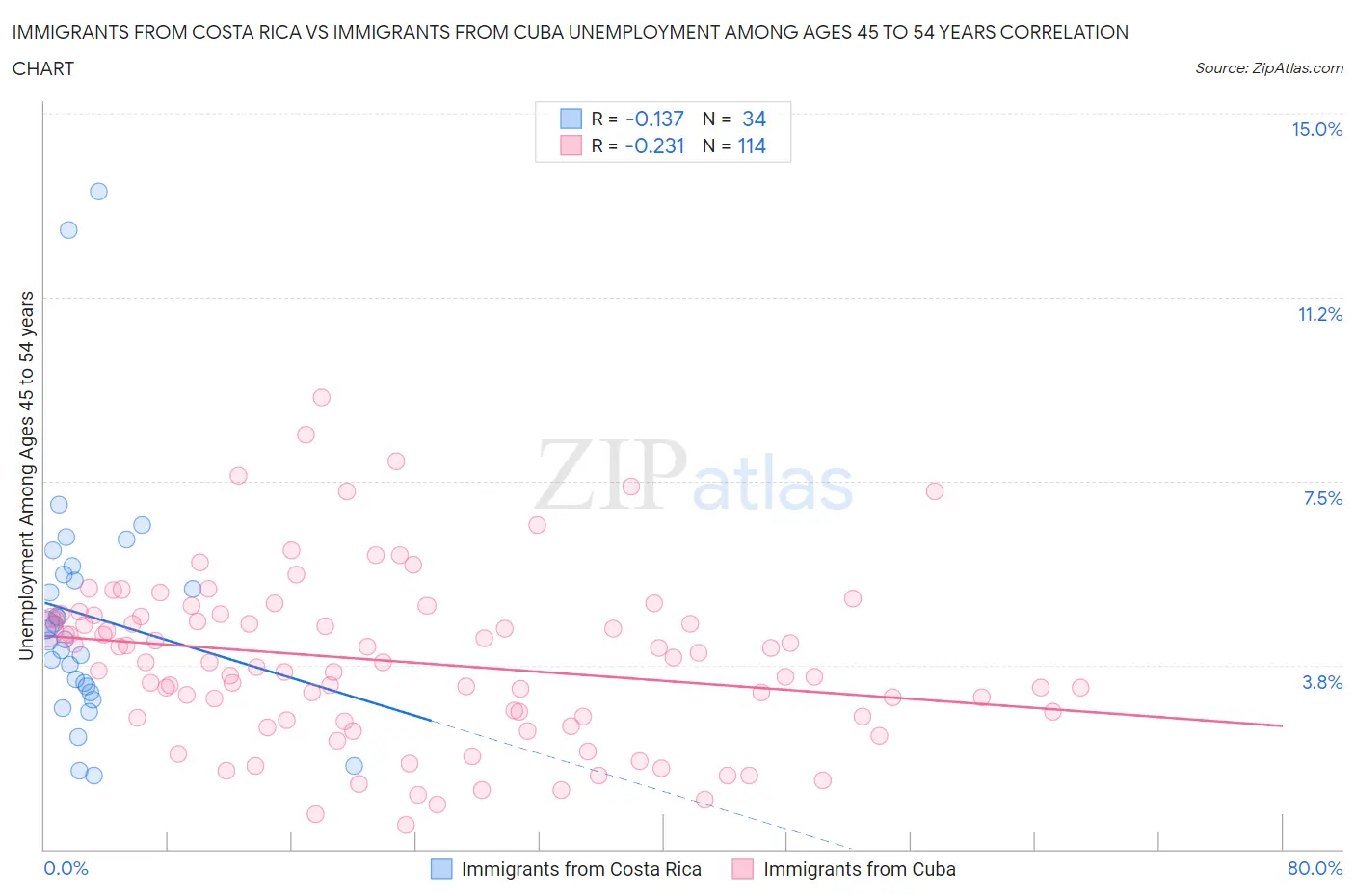 Immigrants from Costa Rica vs Immigrants from Cuba Unemployment Among Ages 45 to 54 years