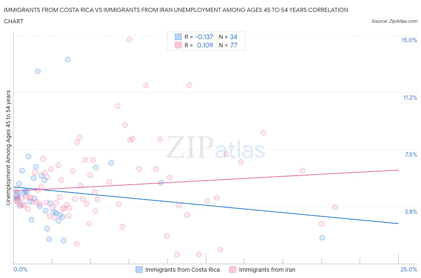 Immigrants from Costa Rica vs Immigrants from Iran Unemployment Among Ages 45 to 54 years