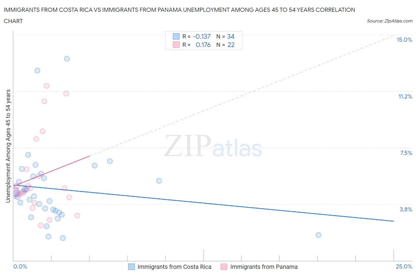 Immigrants from Costa Rica vs Immigrants from Panama Unemployment Among Ages 45 to 54 years