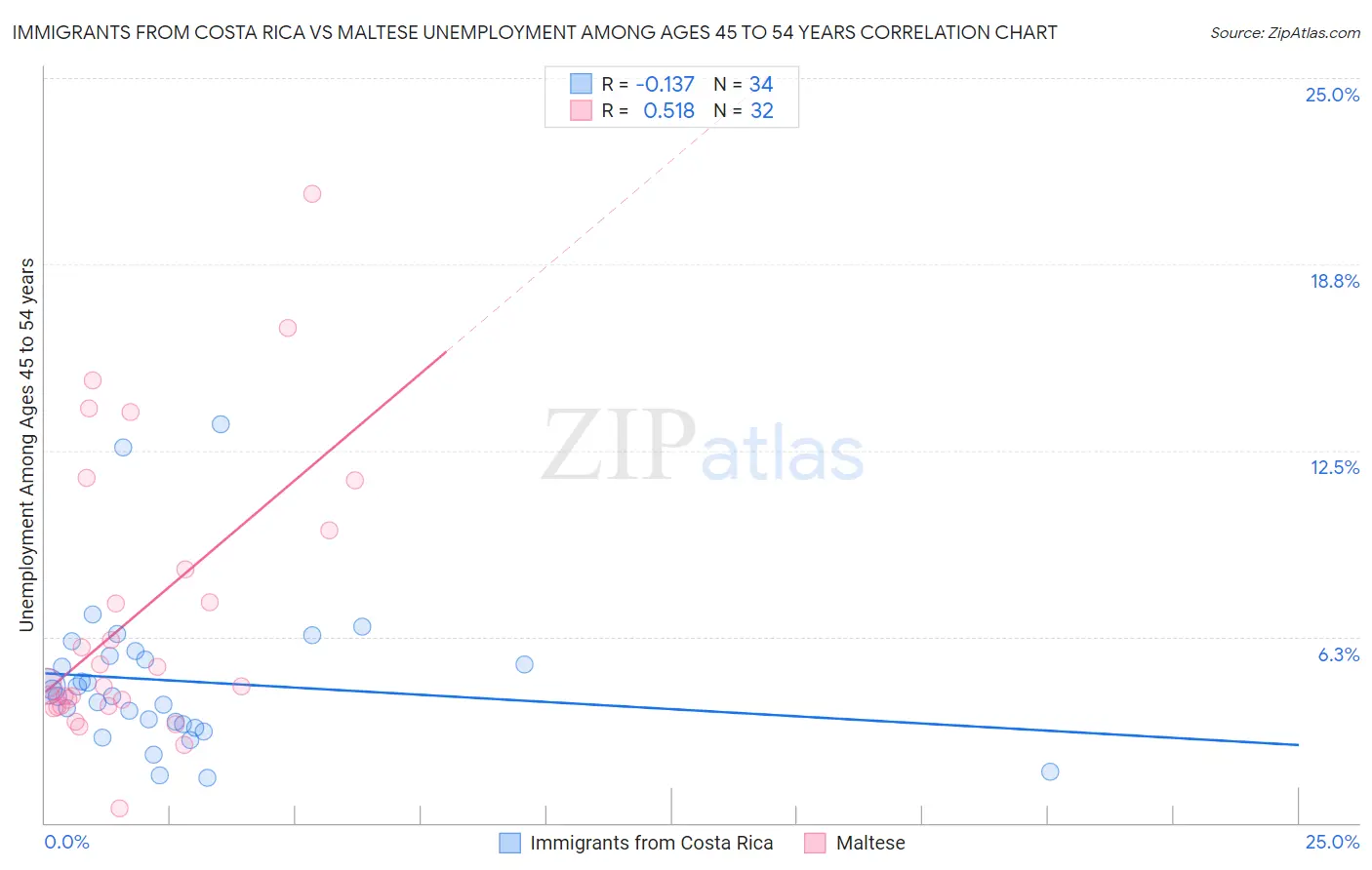 Immigrants from Costa Rica vs Maltese Unemployment Among Ages 45 to 54 years