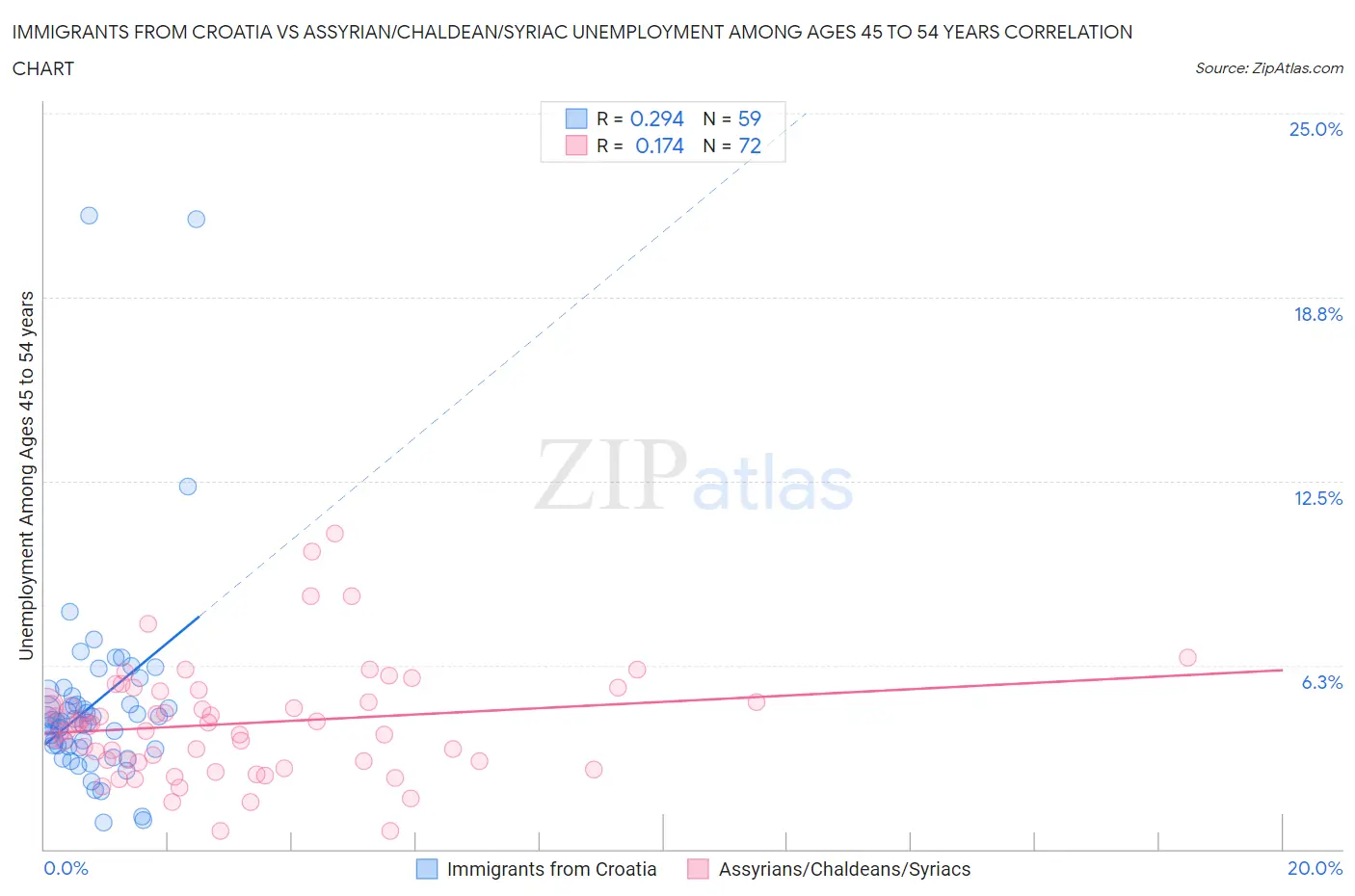 Immigrants from Croatia vs Assyrian/Chaldean/Syriac Unemployment Among Ages 45 to 54 years