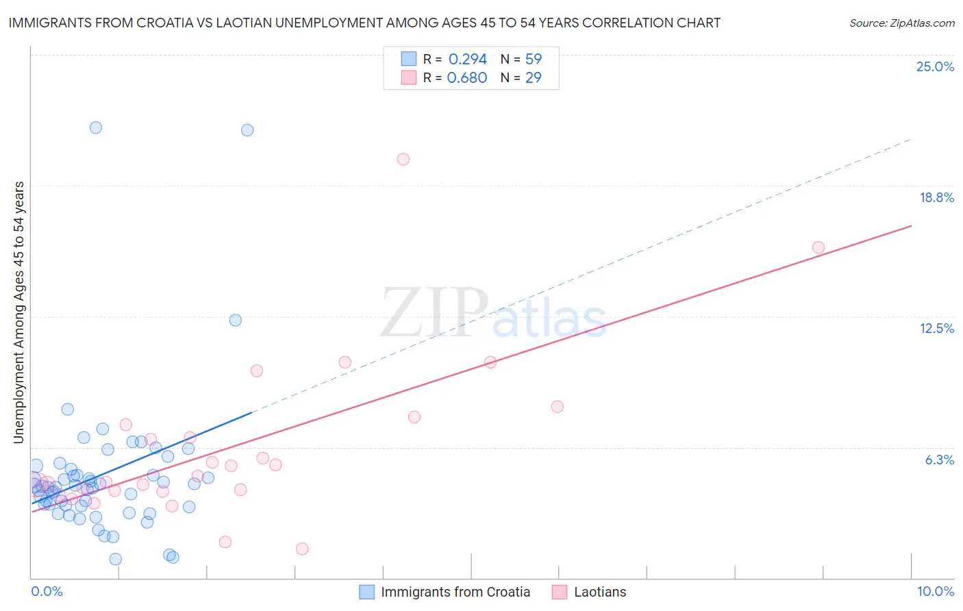 Immigrants from Croatia vs Laotian Unemployment Among Ages 45 to 54 years
