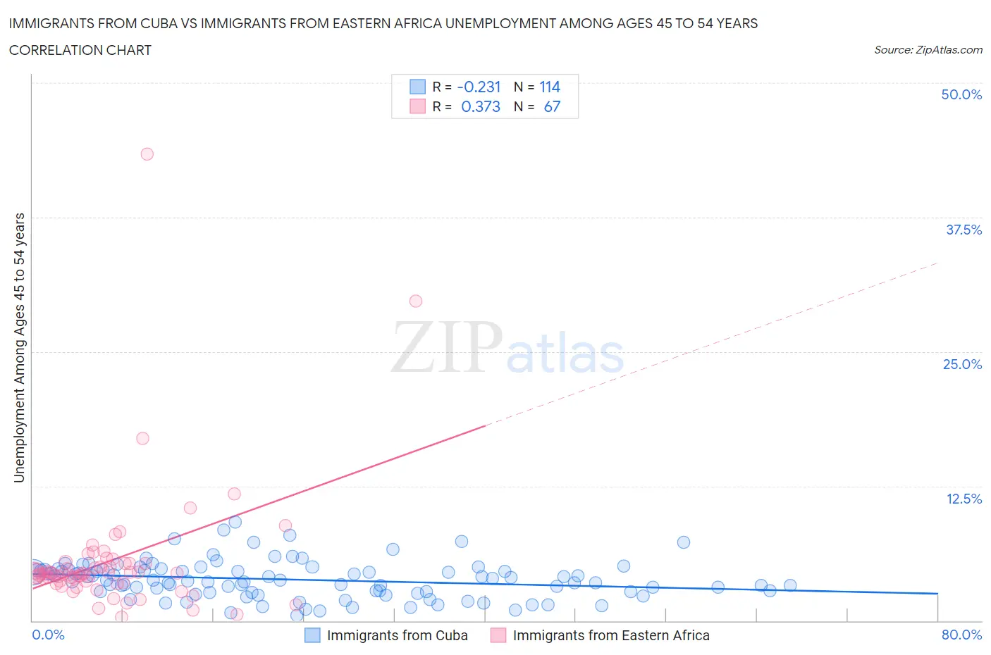 Immigrants from Cuba vs Immigrants from Eastern Africa Unemployment Among Ages 45 to 54 years